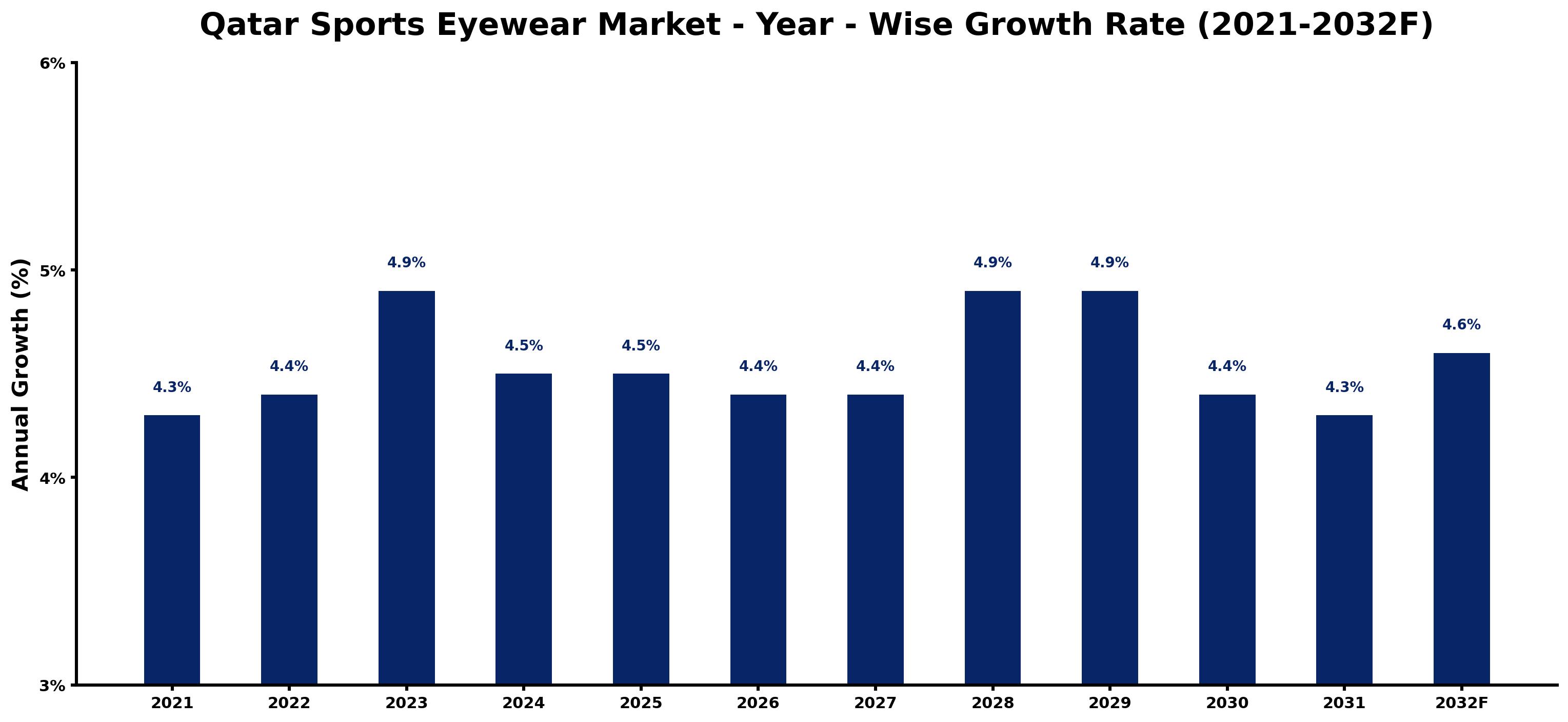 Qatar Sports Eyewear Market Year-wise Growth Rate and Key Drivers