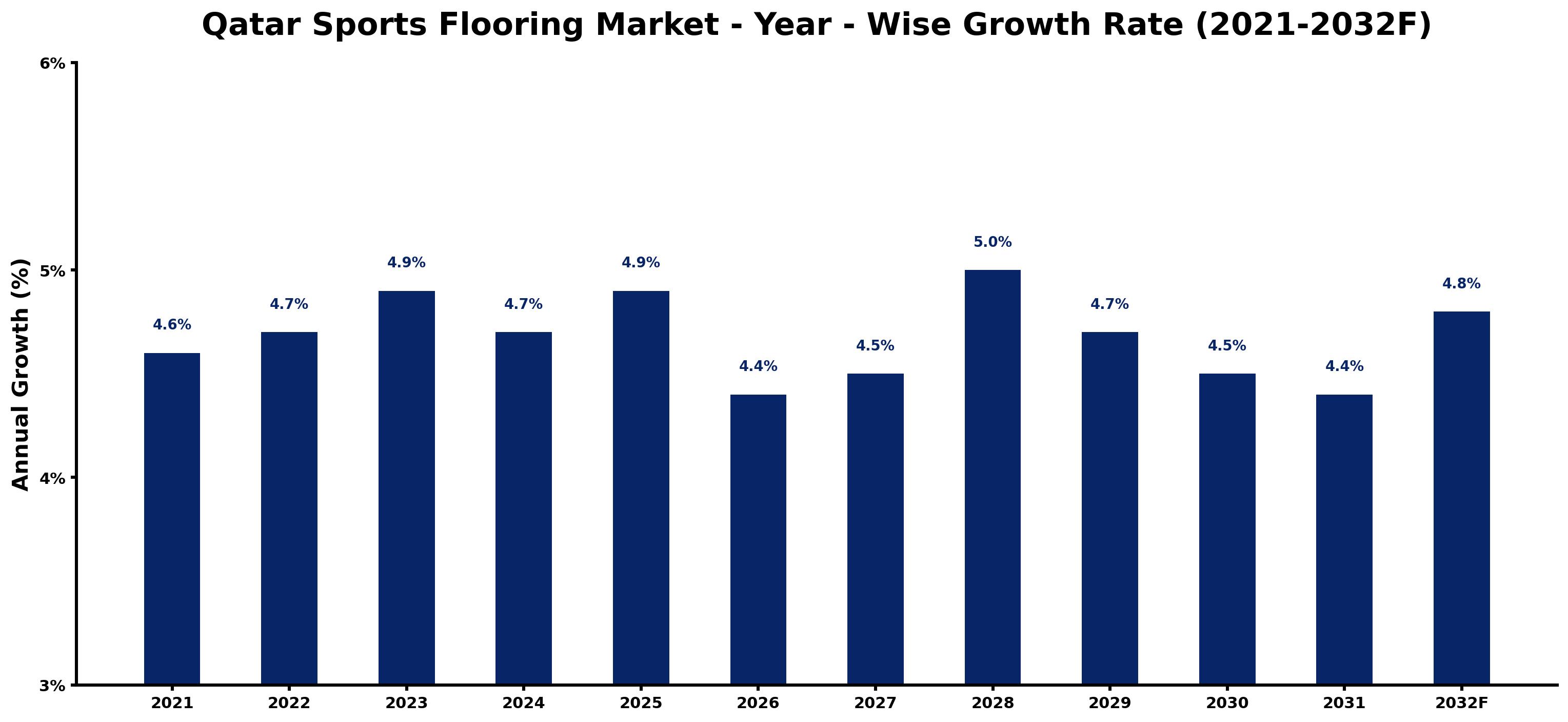 Qatar Sports Flooring Market Year-wise Growth Rate and Key Drivers