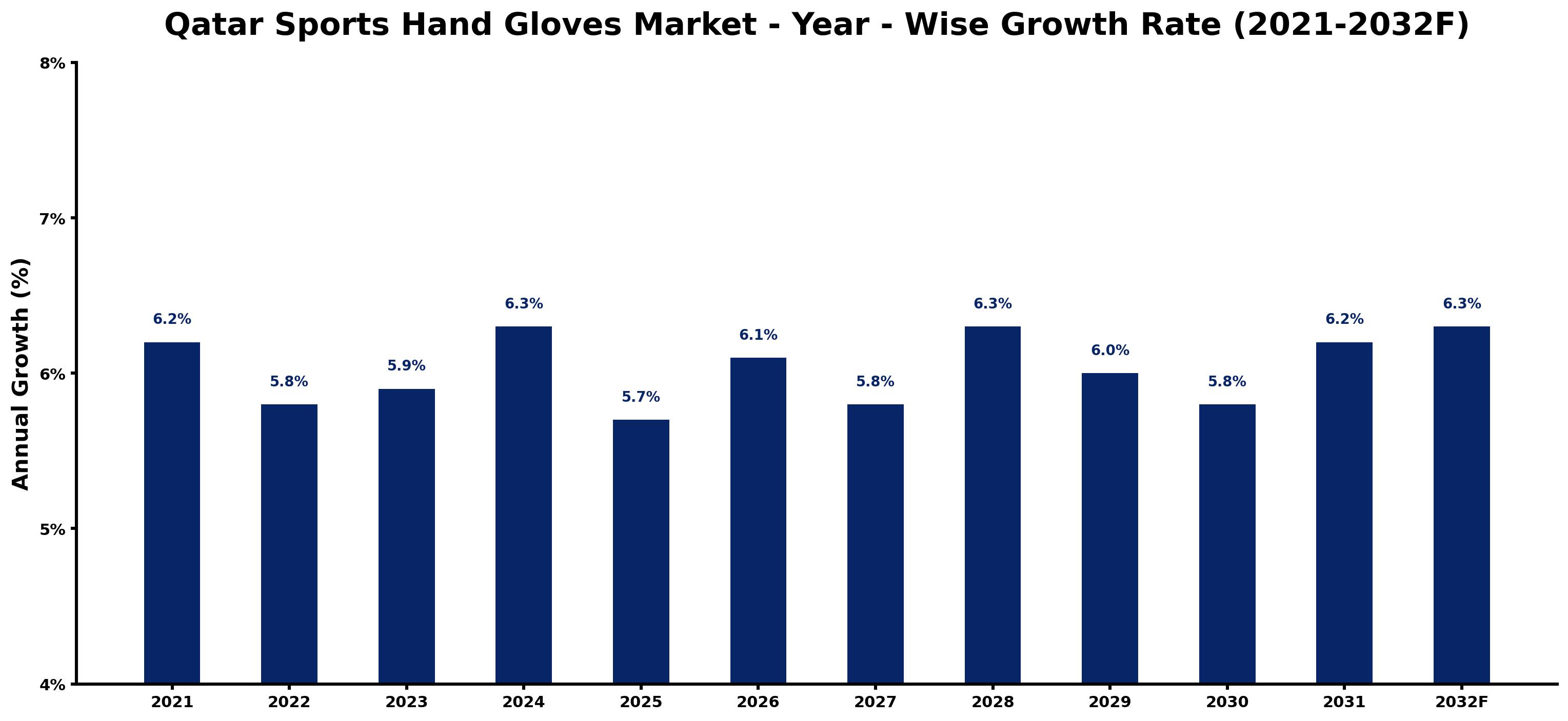 Qatar Sports Hand Gloves Market Year-wise Growth Rate and Key Drivers