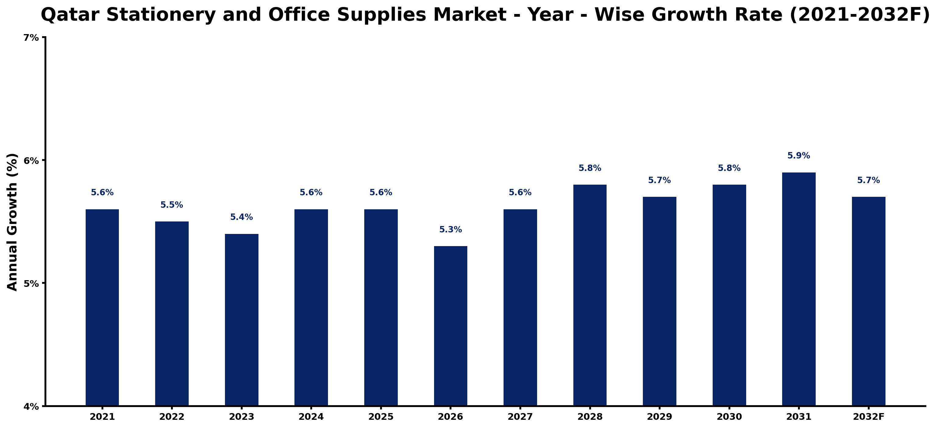 Qatar Stationery and Office Supplies Market Year-wise Growth Rate and Key Drivers