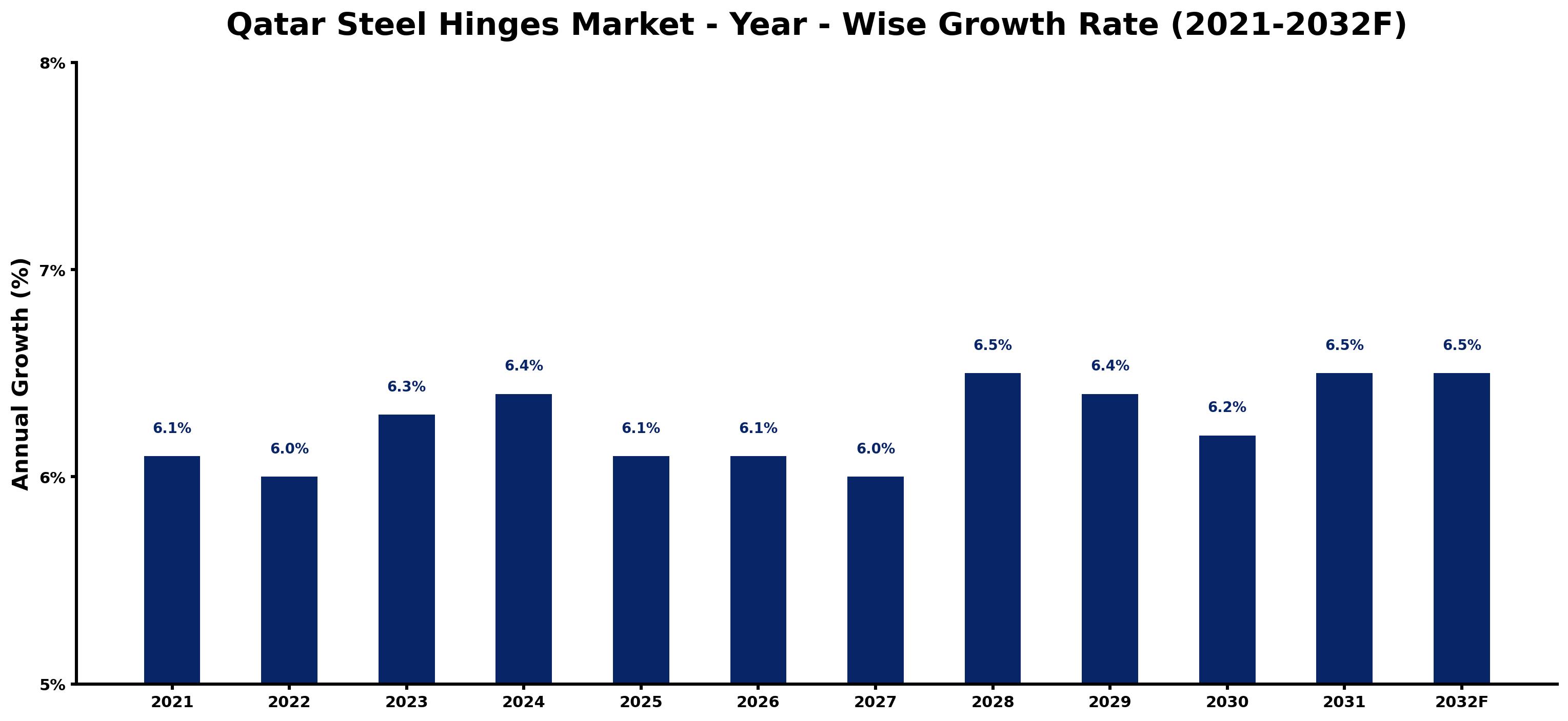 Qatar Steel Hinges Market Year-wise Growth Rate and Key Drivers