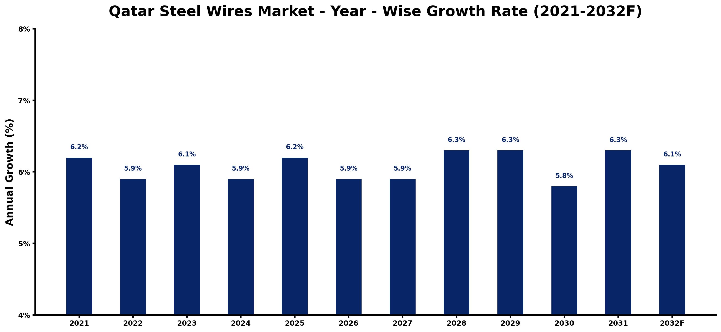 Qatar Steel Wires Market Year-wise Growth Rate and Key Drivers
