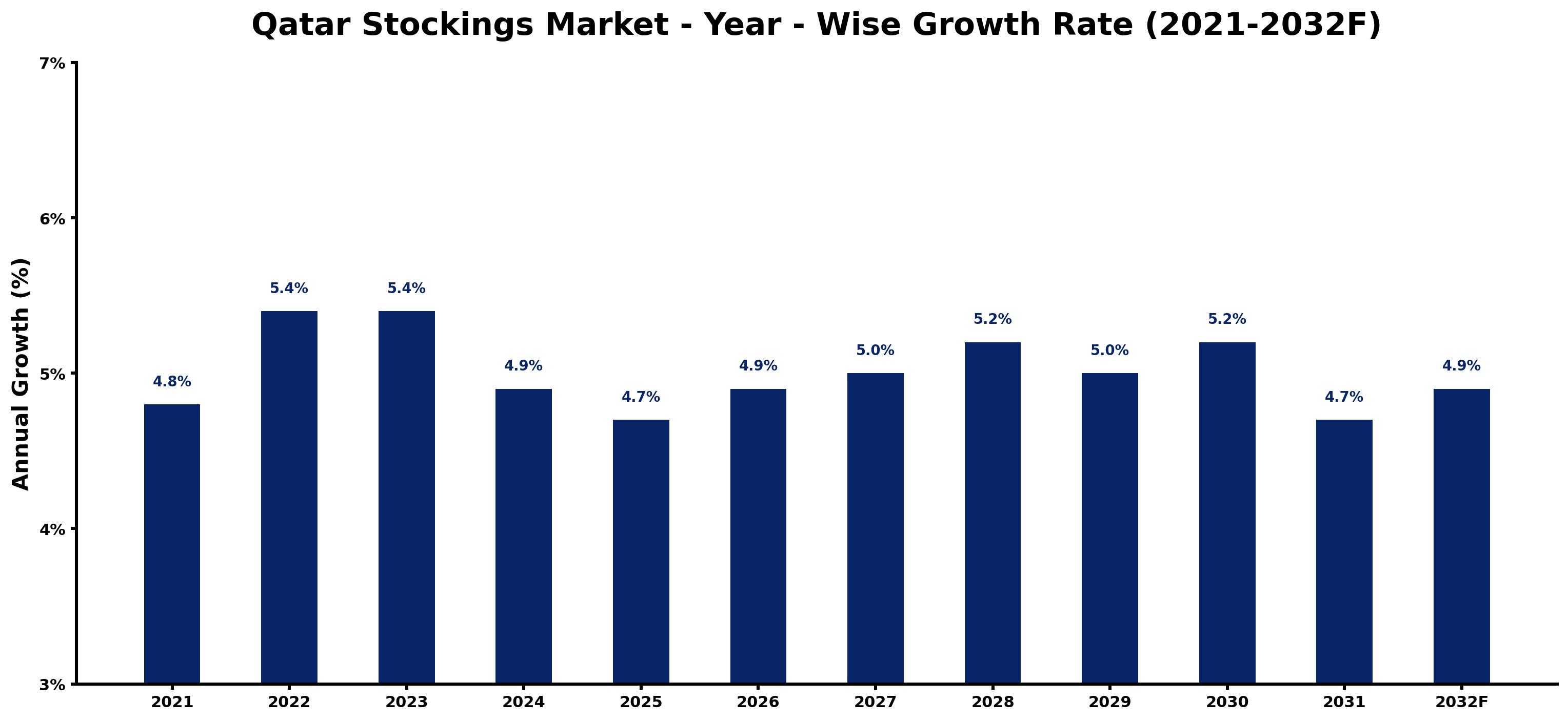 Qatar Stockings Market Year-wise Growth Rate and Key Drivers