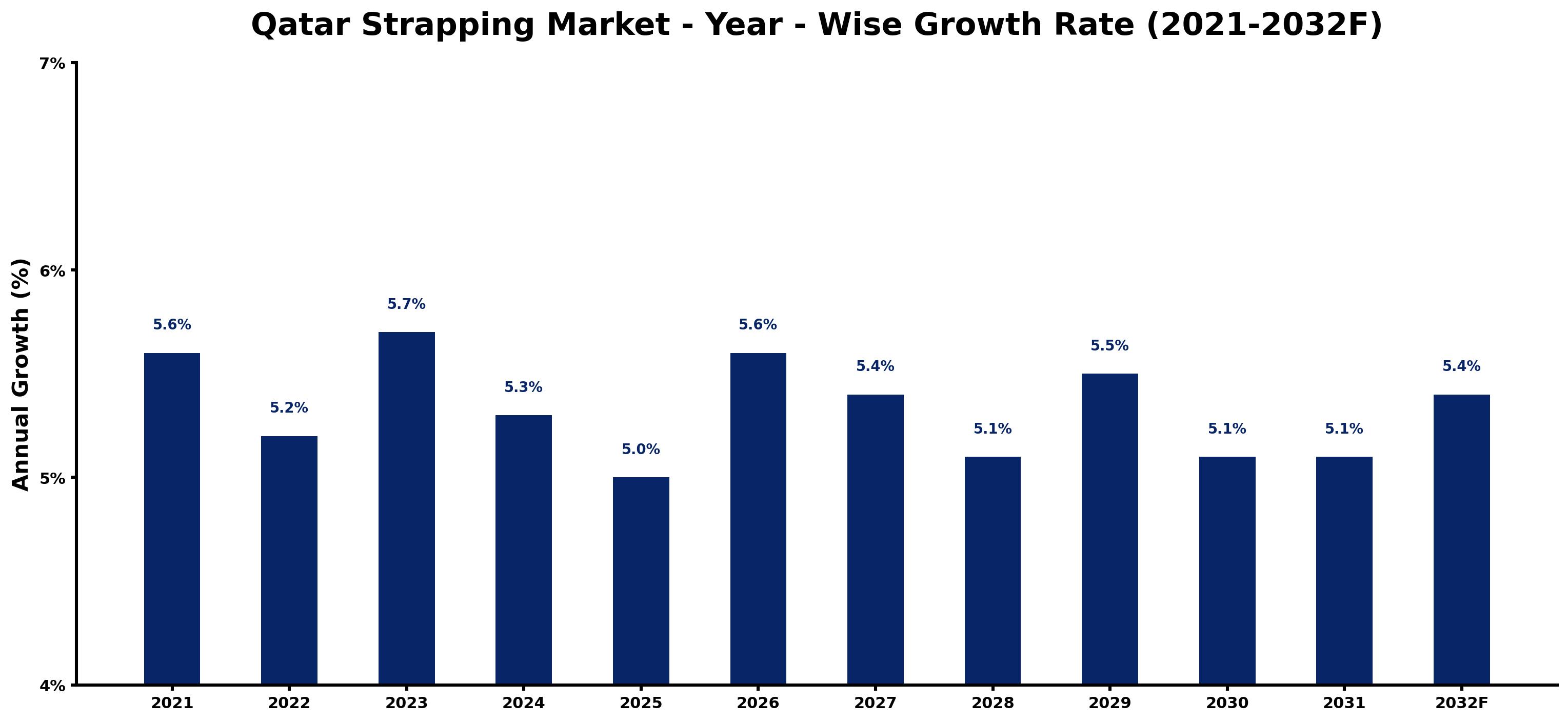 Qatar Strapping Market Year-wise Growth Rate and Key Drivers