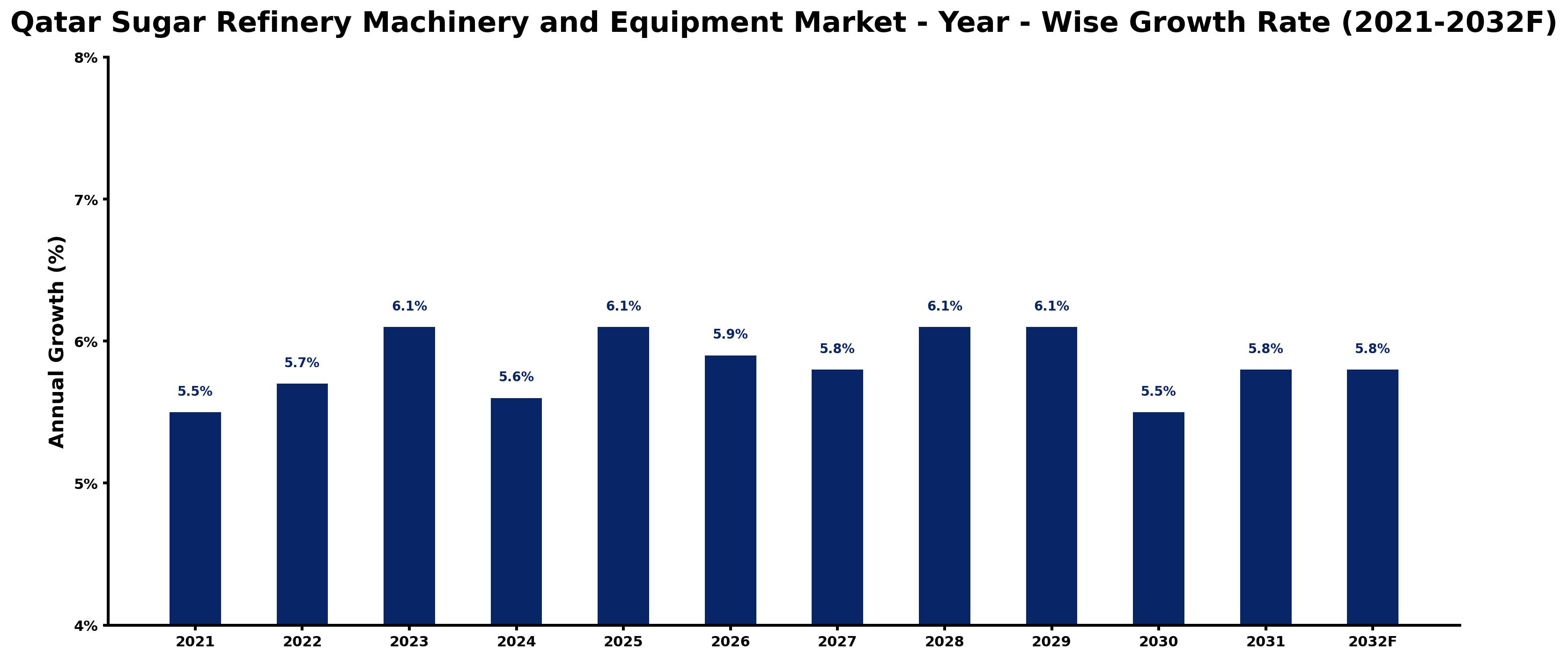 Qatar Sugar Refinery Machinery and Equipment Market Year-wise Growth Rate and Key Drivers