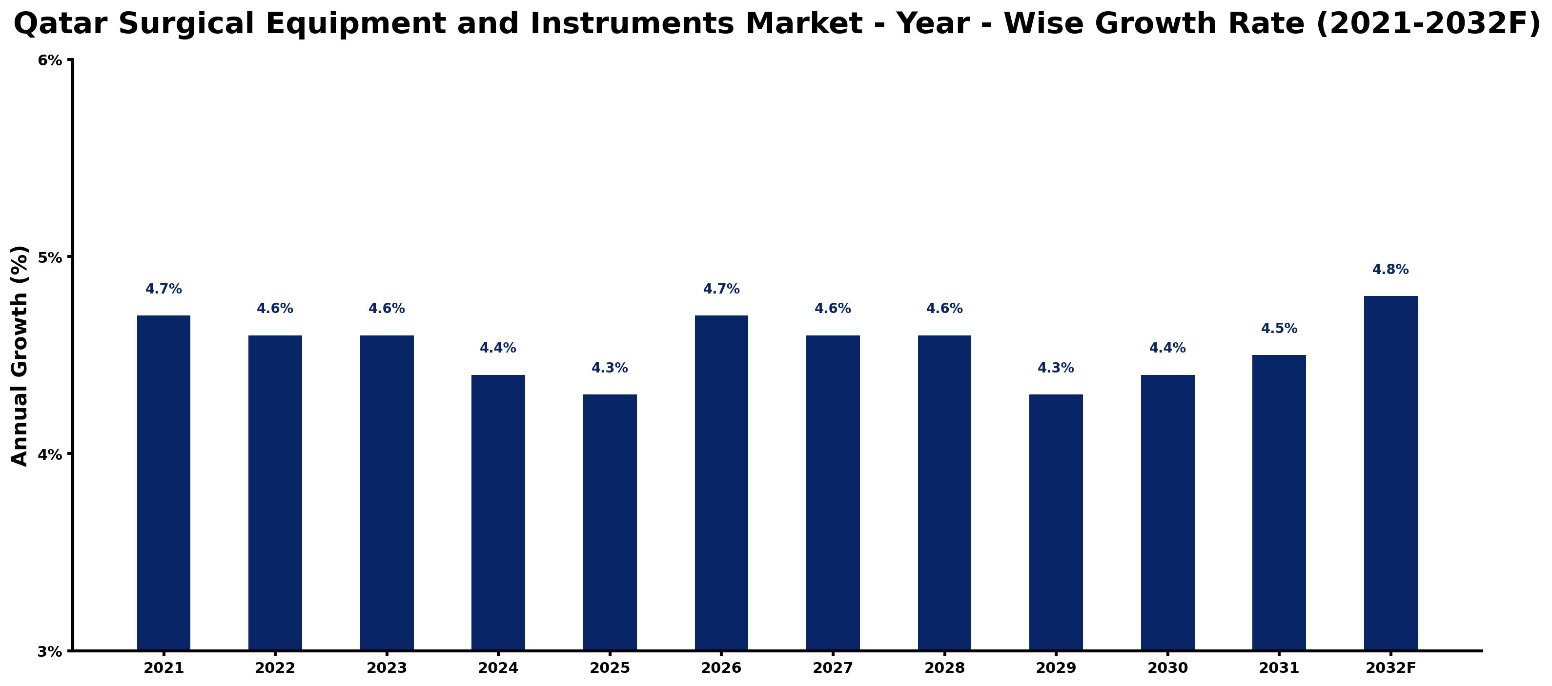 Qatar Surgical Equipment and Instruments Market Year-wise Growth Rate and Key Drivers