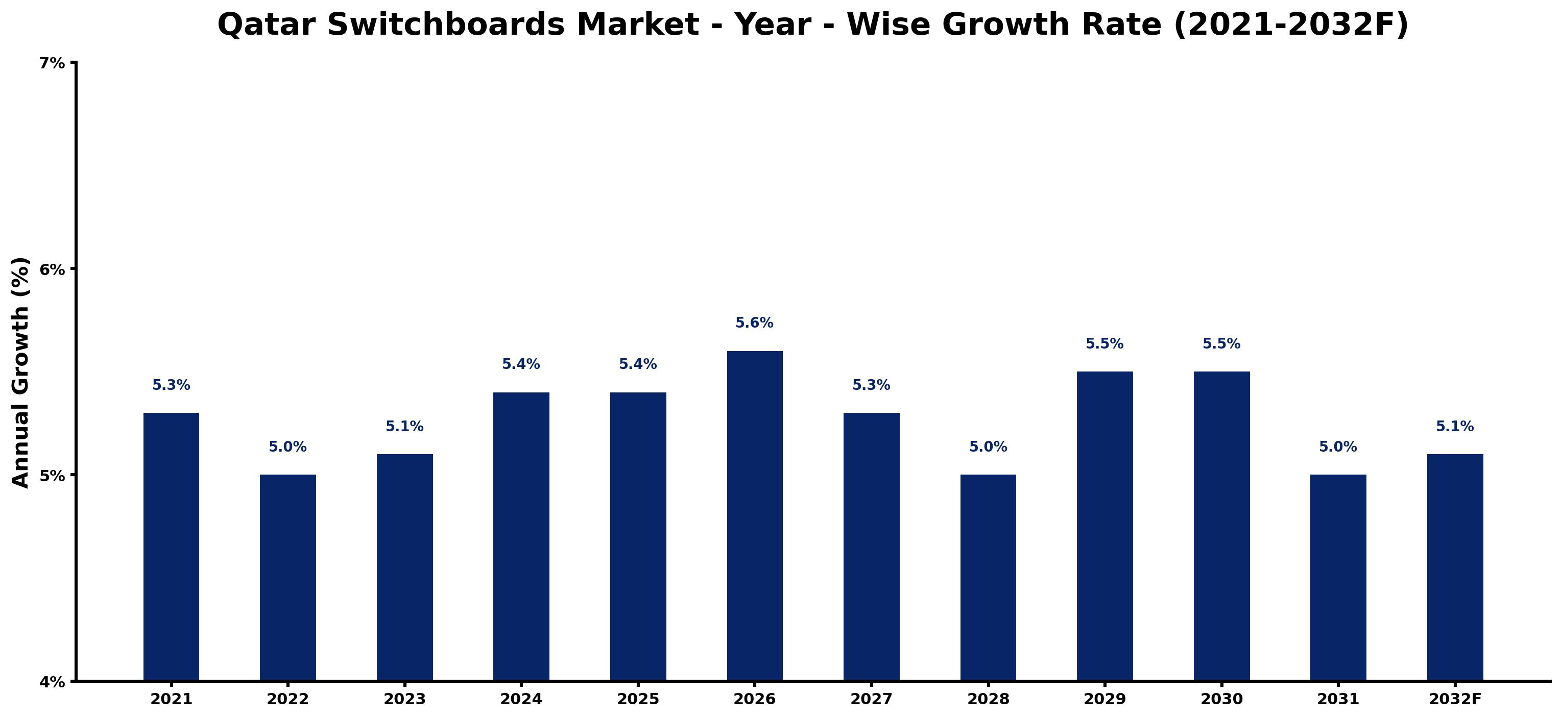 Qatar Switchboards Market Year-wise Growth Rate and Key Drivers