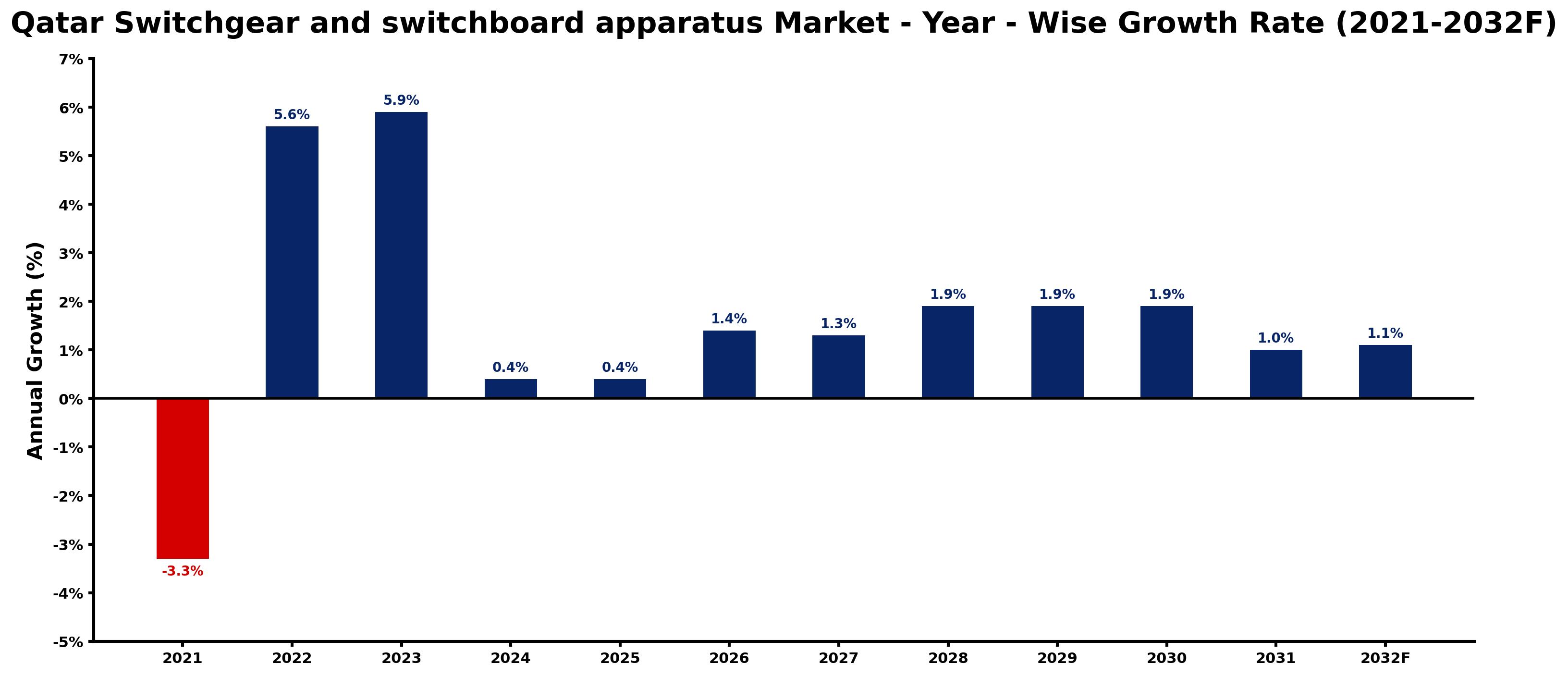 Qatar Switchgear and switchboard apparatus Market Year-wise Growth Rate and Key Drivers