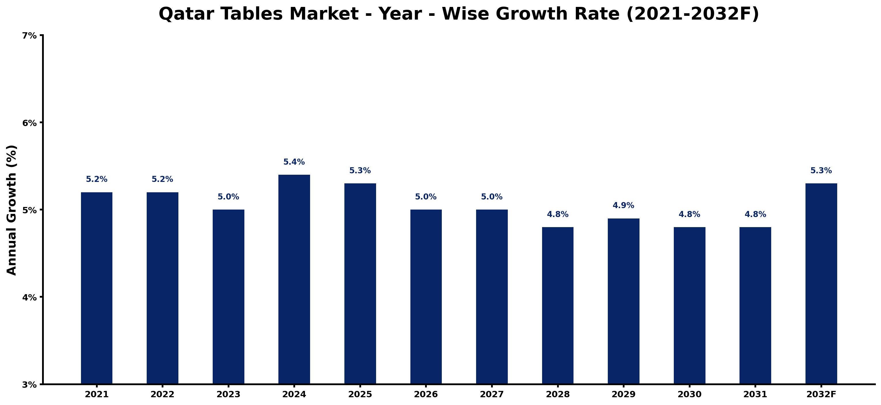 Qatar Tables Market Year-wise Growth Rate and Key Drivers