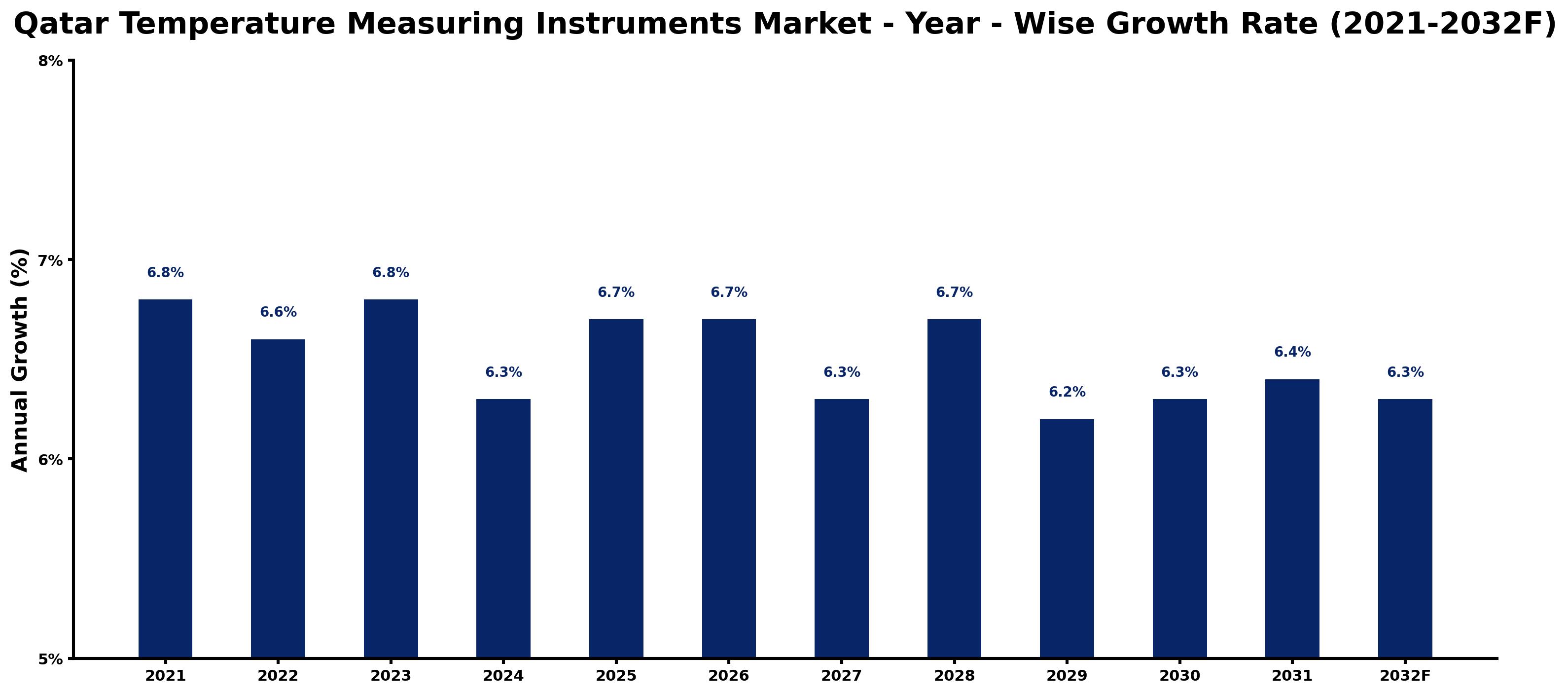 Qatar Temperature Measuring Instruments Market Year-wise Growth Rate and Key Drivers