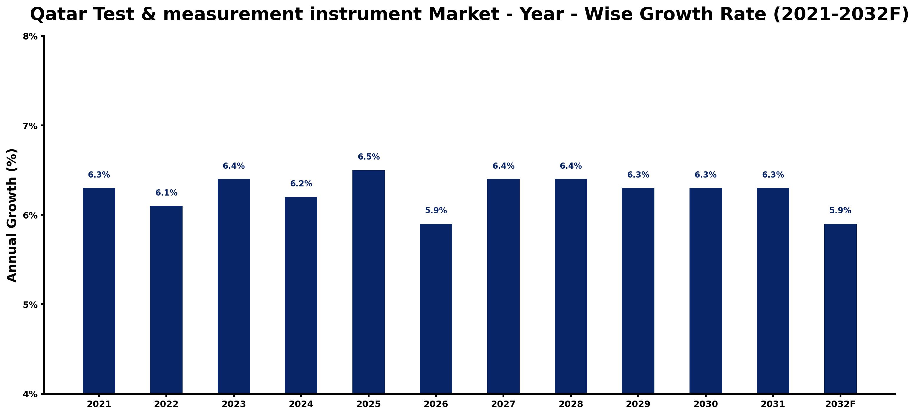 Qatar Test & measurement instrument Market Year-wise Growth Rate and Key Drivers