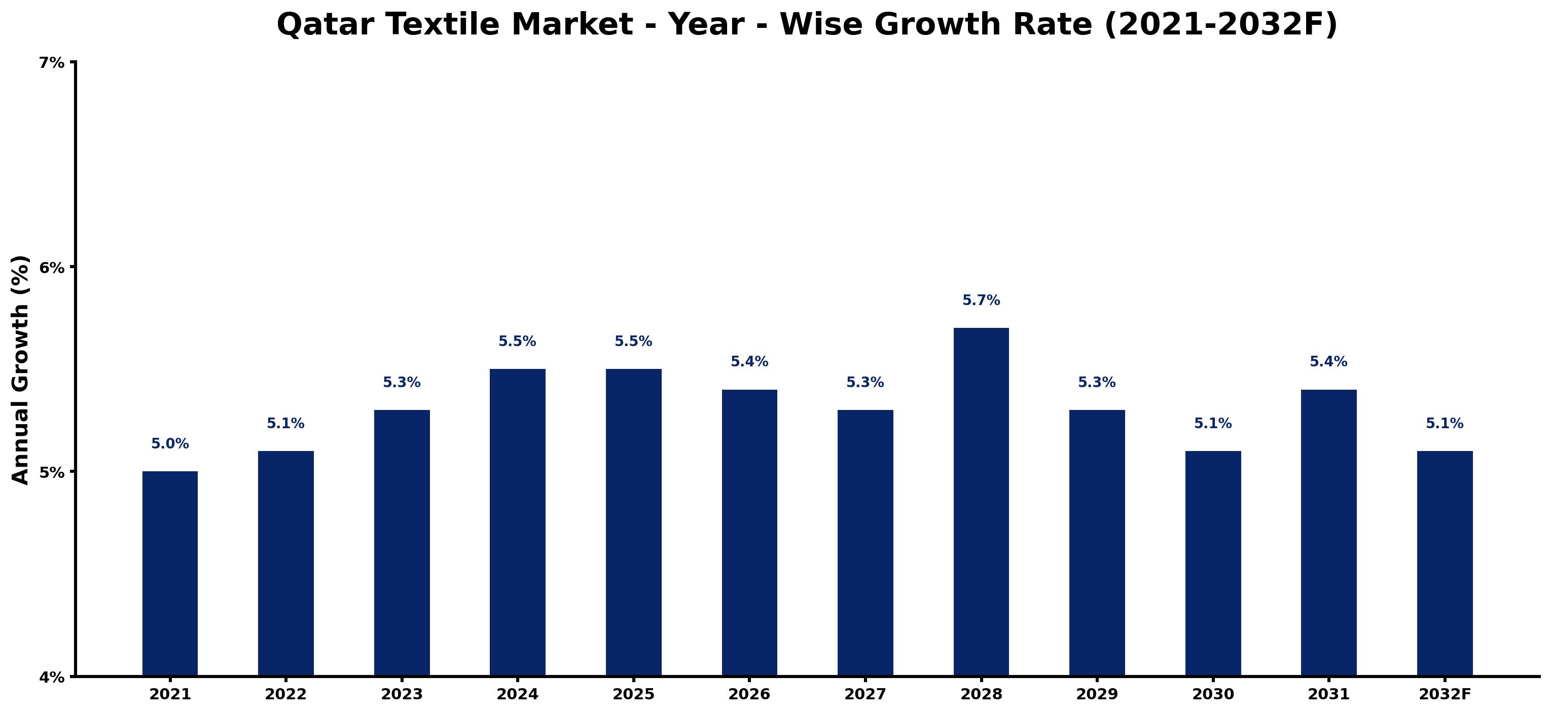 Qatar Textile Market Year-wise Growth Rate and Key Drivers