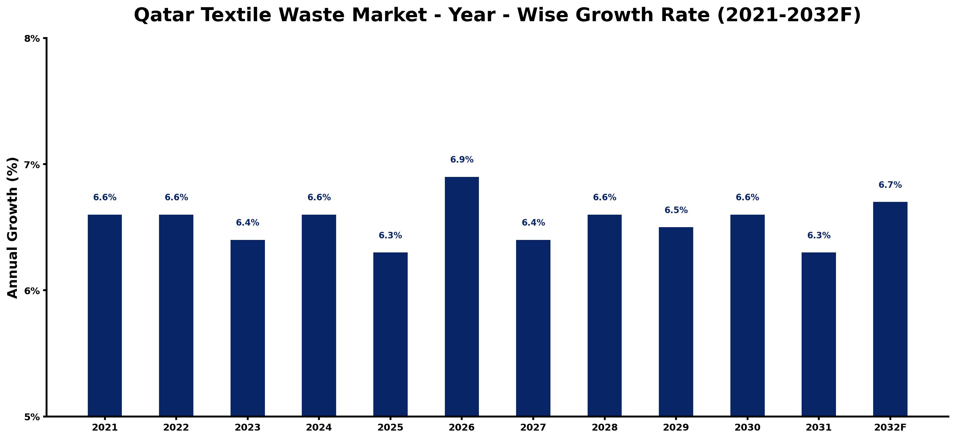 Qatar Textile Waste Market Year-wise Growth Rate and Key Drivers