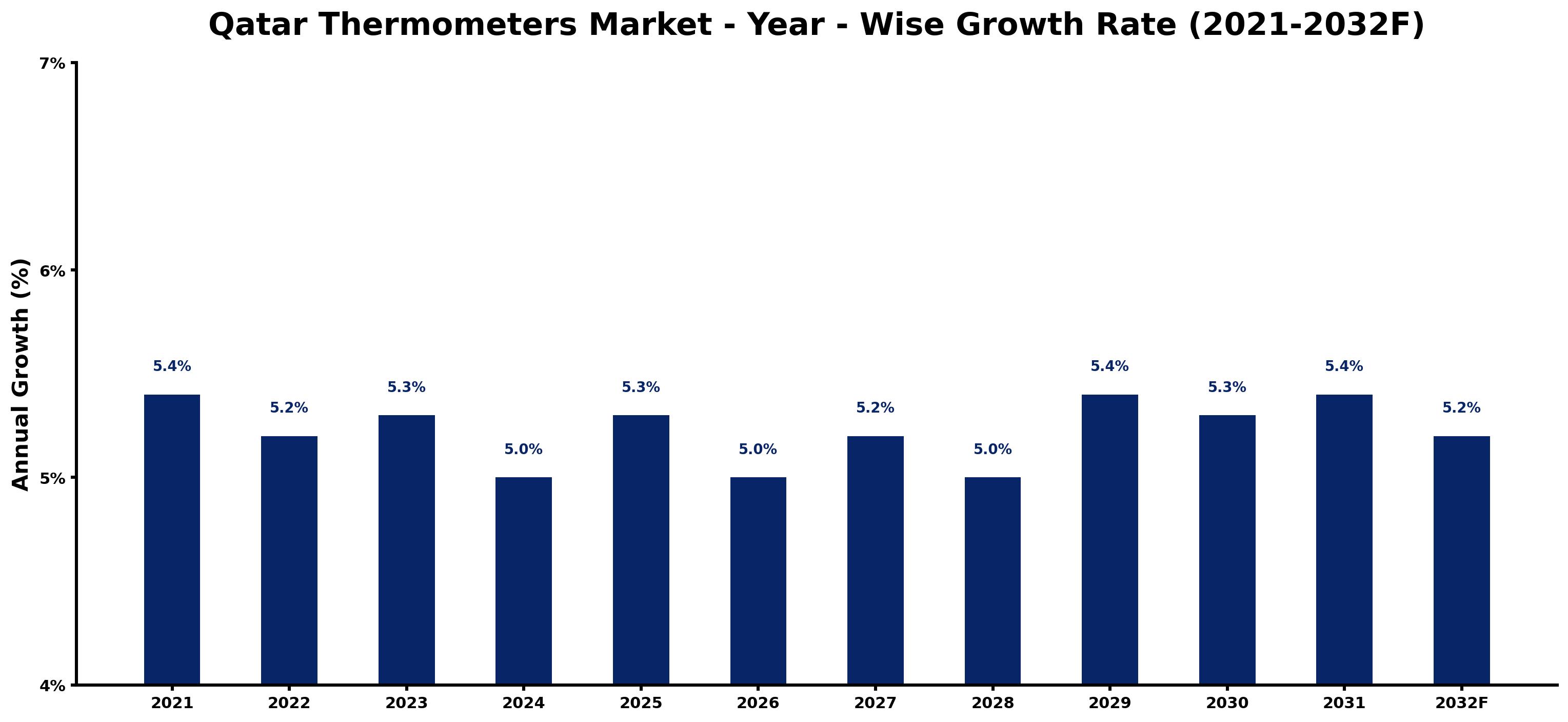 Qatar Thermometers Market Year-wise Growth Rate and Key Drivers