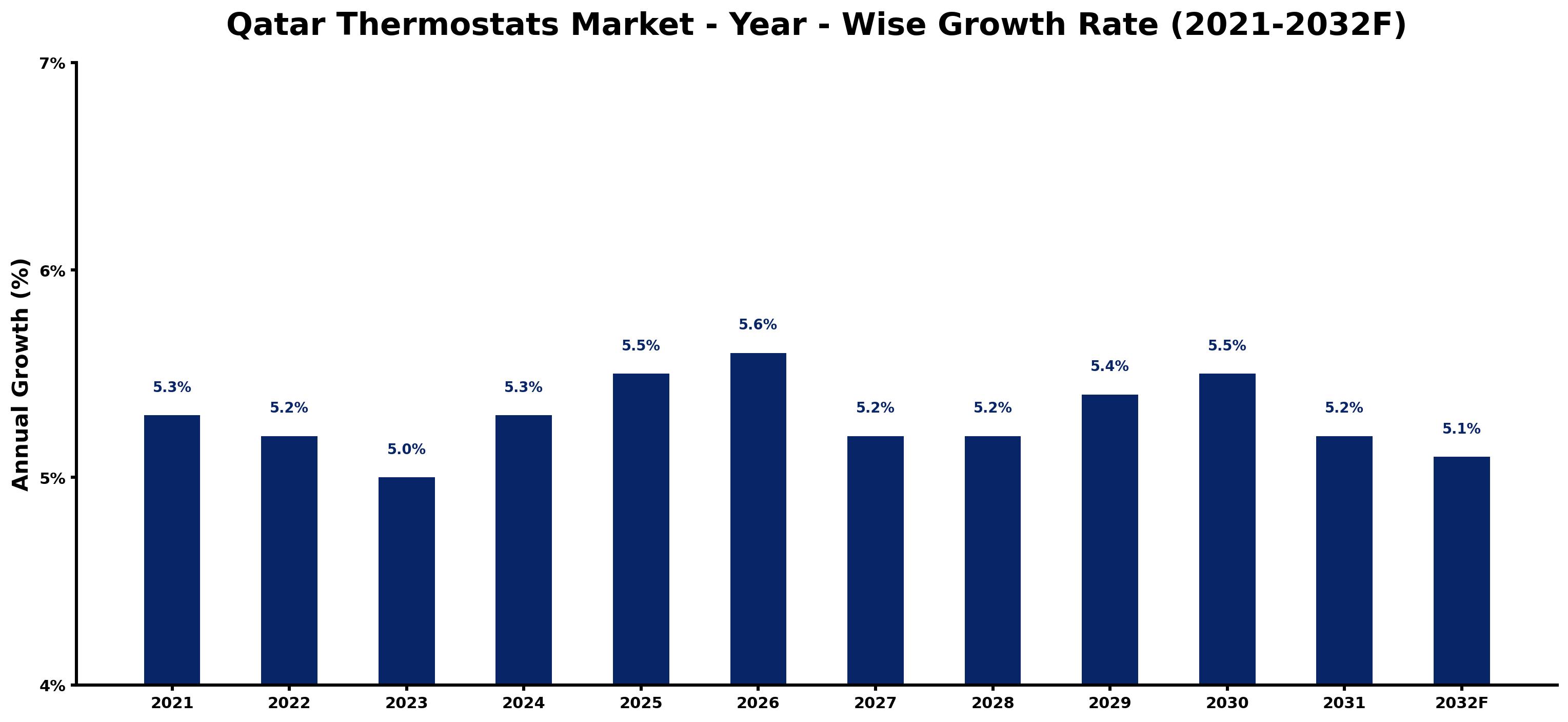 Qatar Thermostats Market Year-wise Growth Rate and Key Drivers