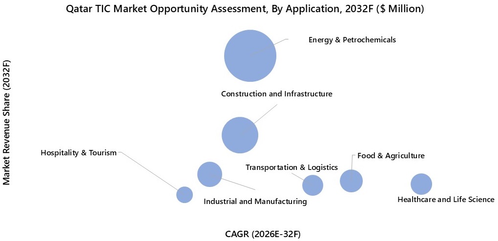 Qatar TIC Market Opportunity Assessment