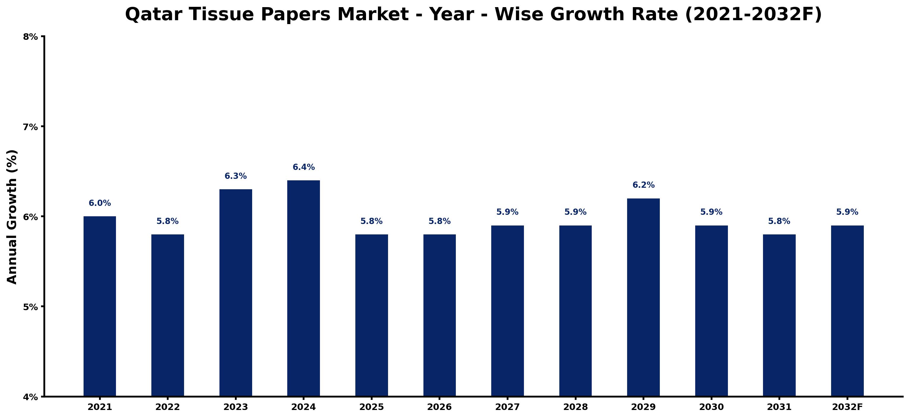 Qatar Tissue Papers Market Year-wise Growth Rate and Key Drivers