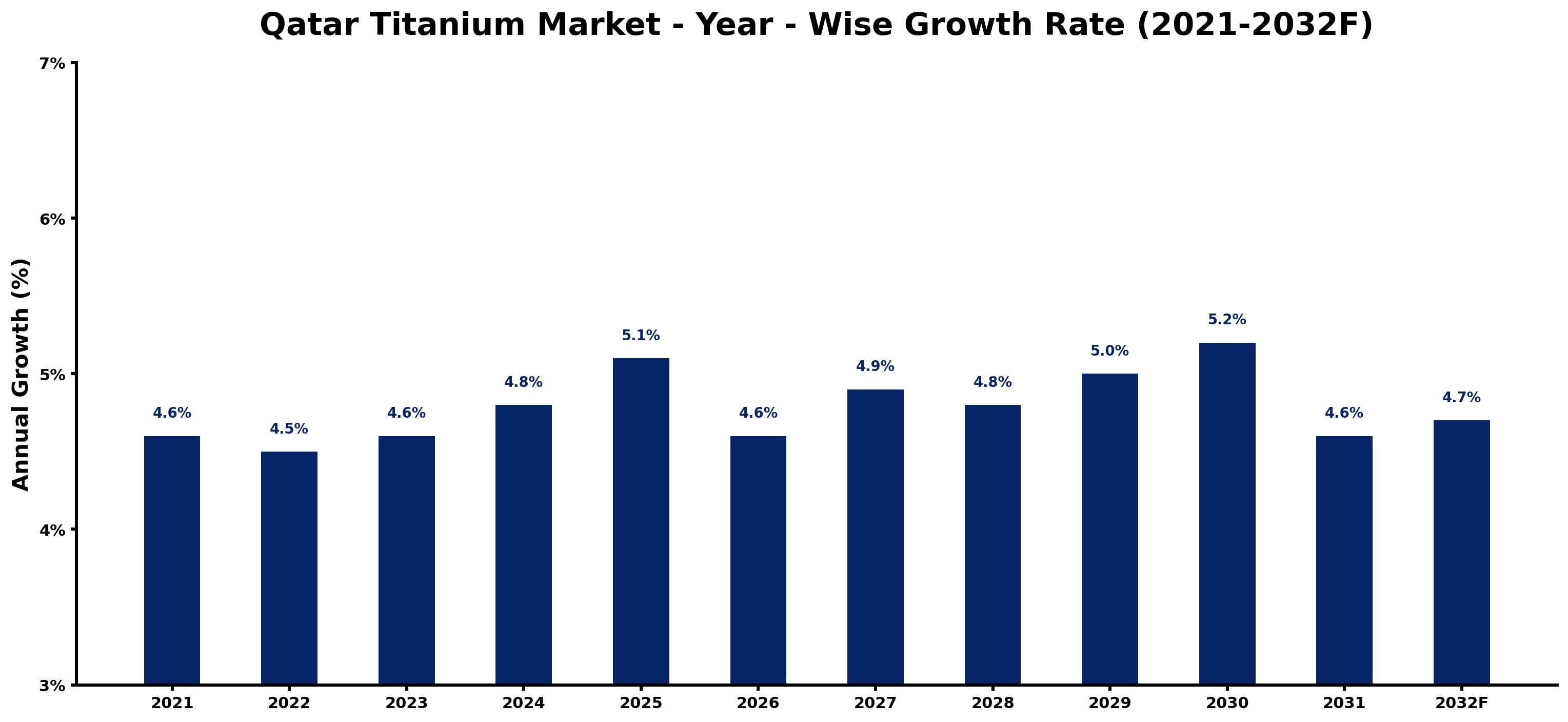 Qatar Titanium Market Year-wise Growth Rate and Key Drivers