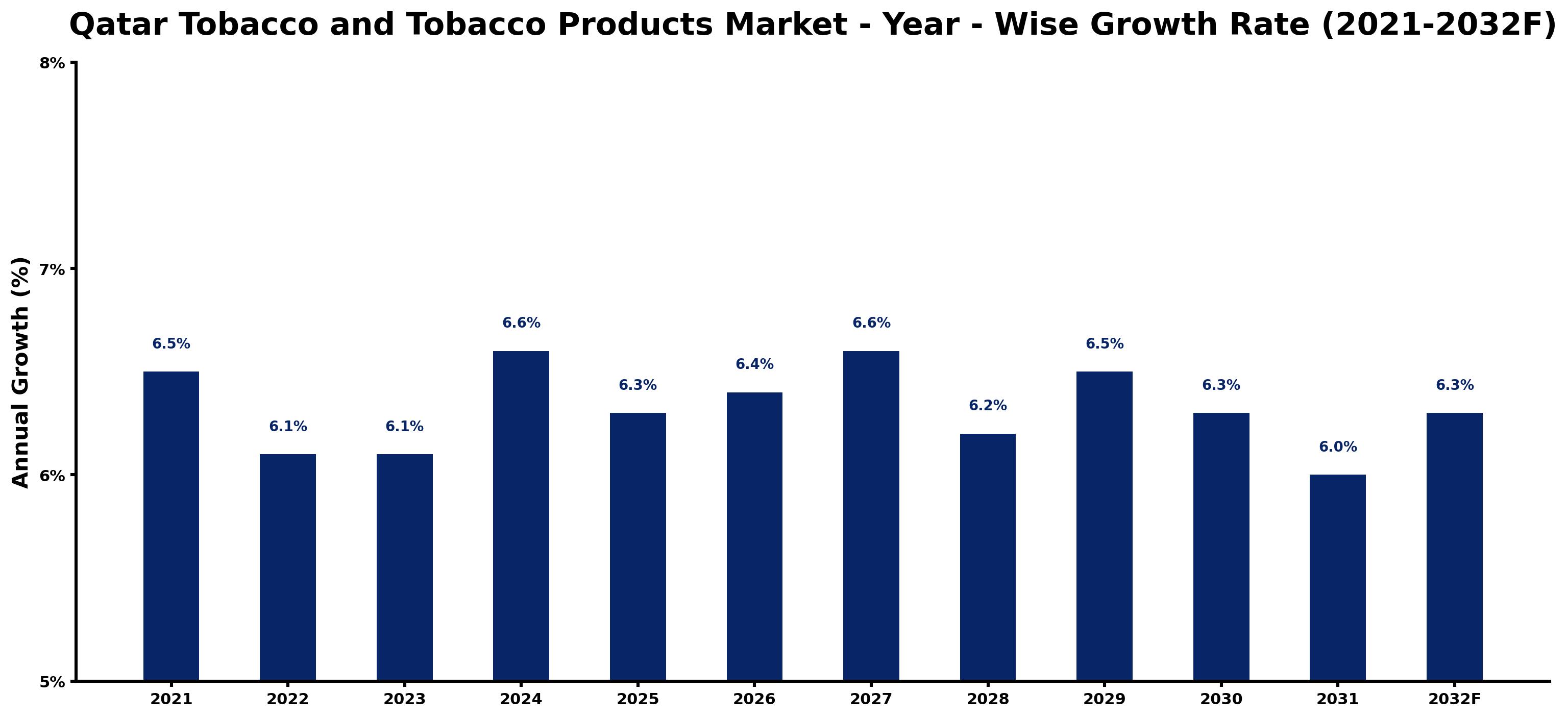Qatar Tobacco and Tobacco Products Market Year-wise Growth Rate and Key Drivers