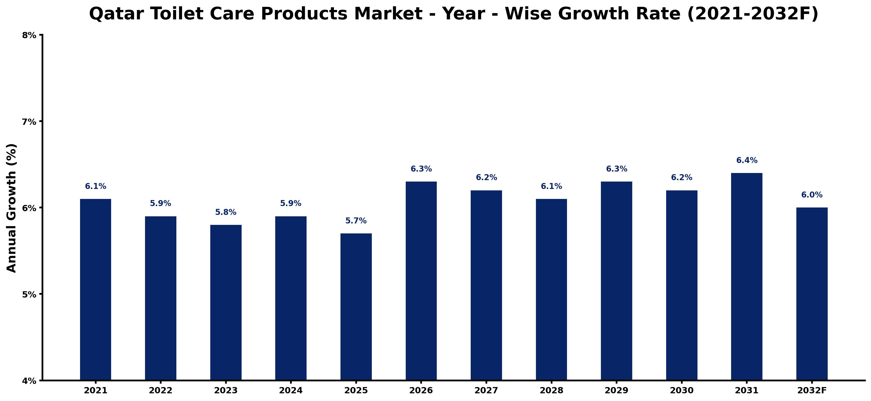 Qatar Toilet Care Products Market Year-wise Growth Rate and Key Drivers