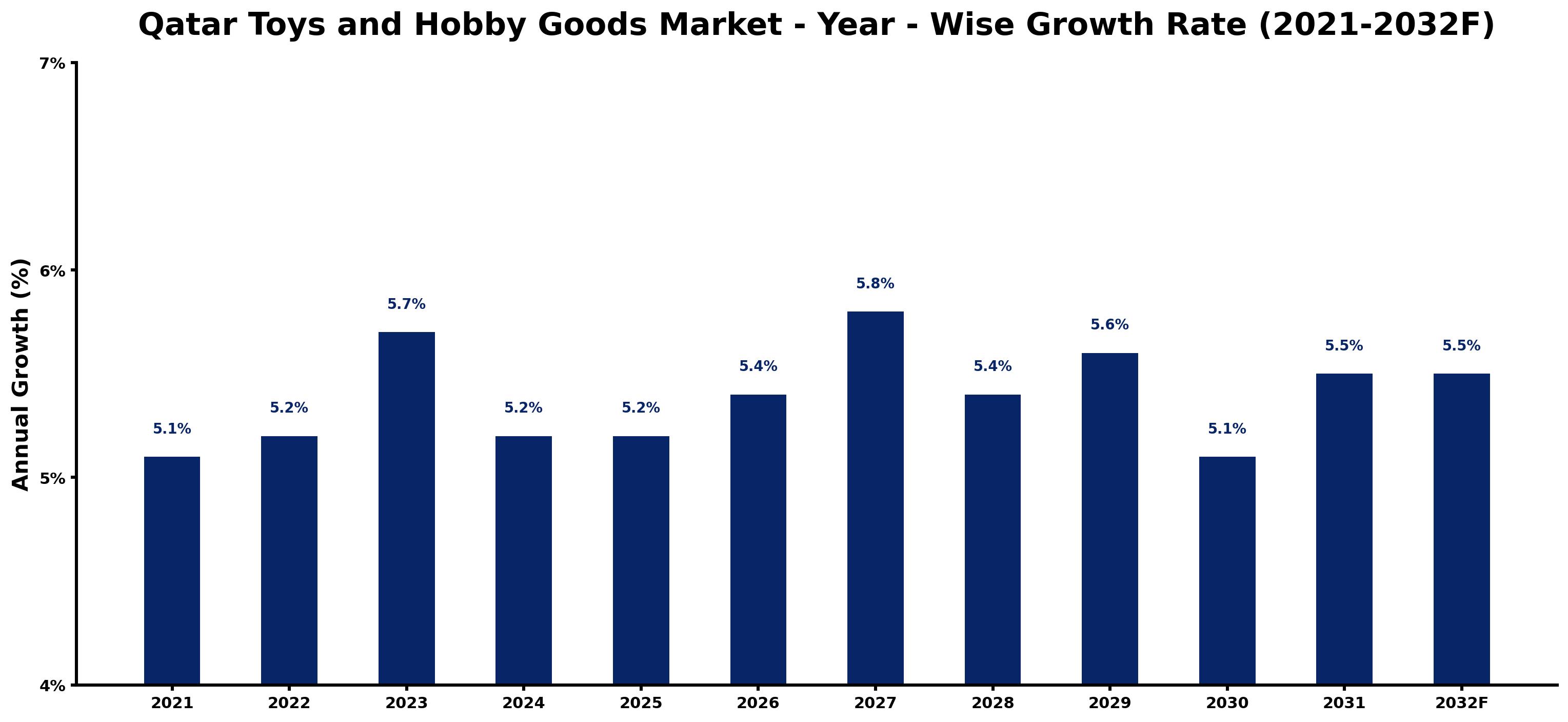 Qatar Toys and Hobby Goods Market Year-wise Growth Rate and Key Drivers