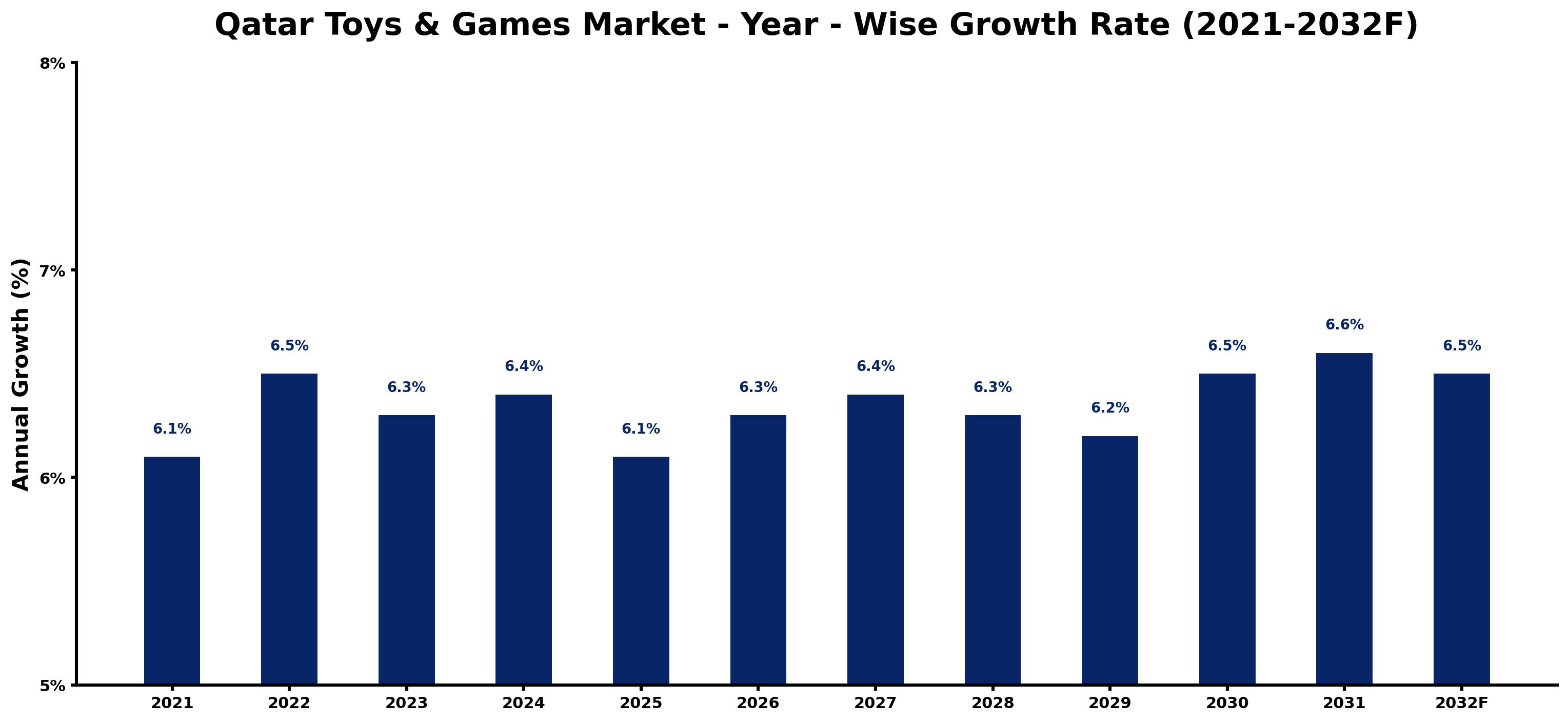 Qatar Toys & Games Market Year-wise Growth Rate and Key Drivers
