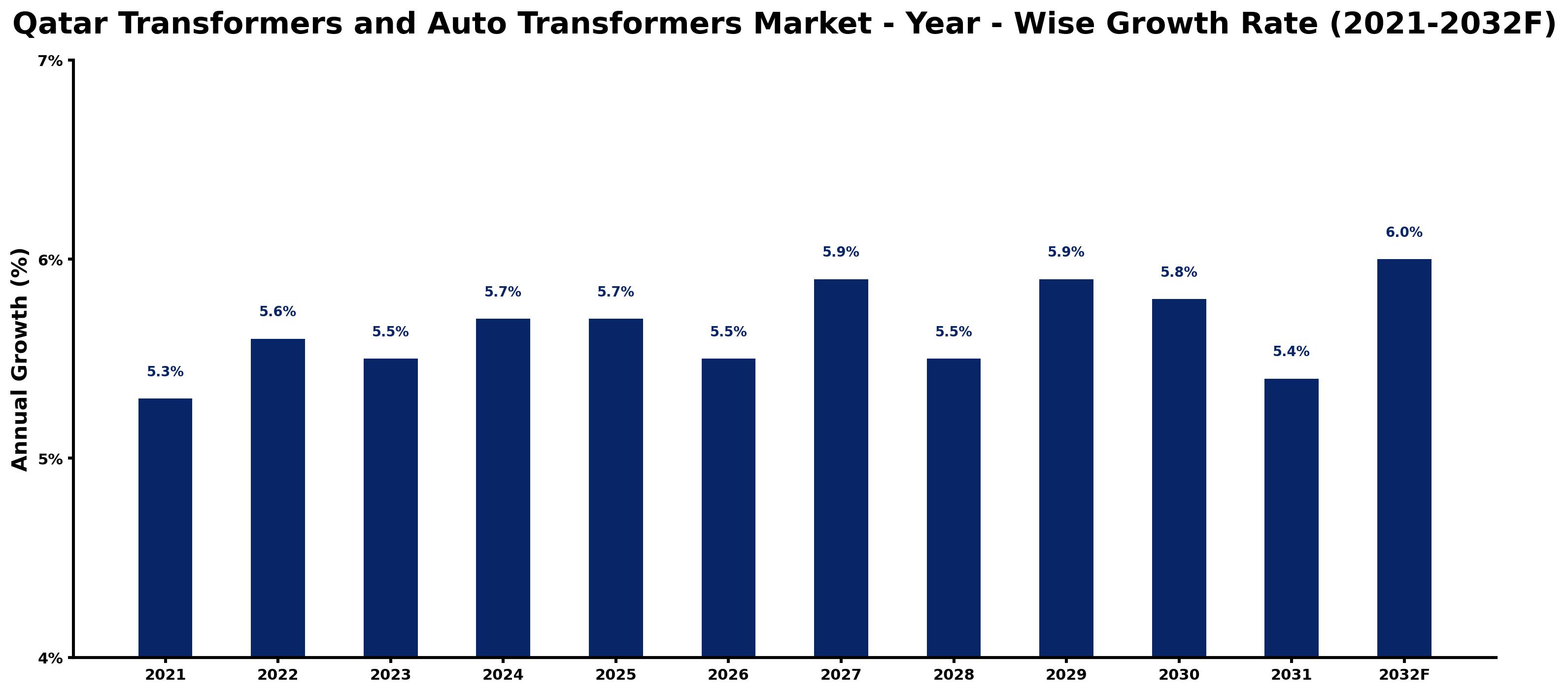 Qatar Transformers and Auto Transformers Market Year-wise Growth Rate and Key Drivers
