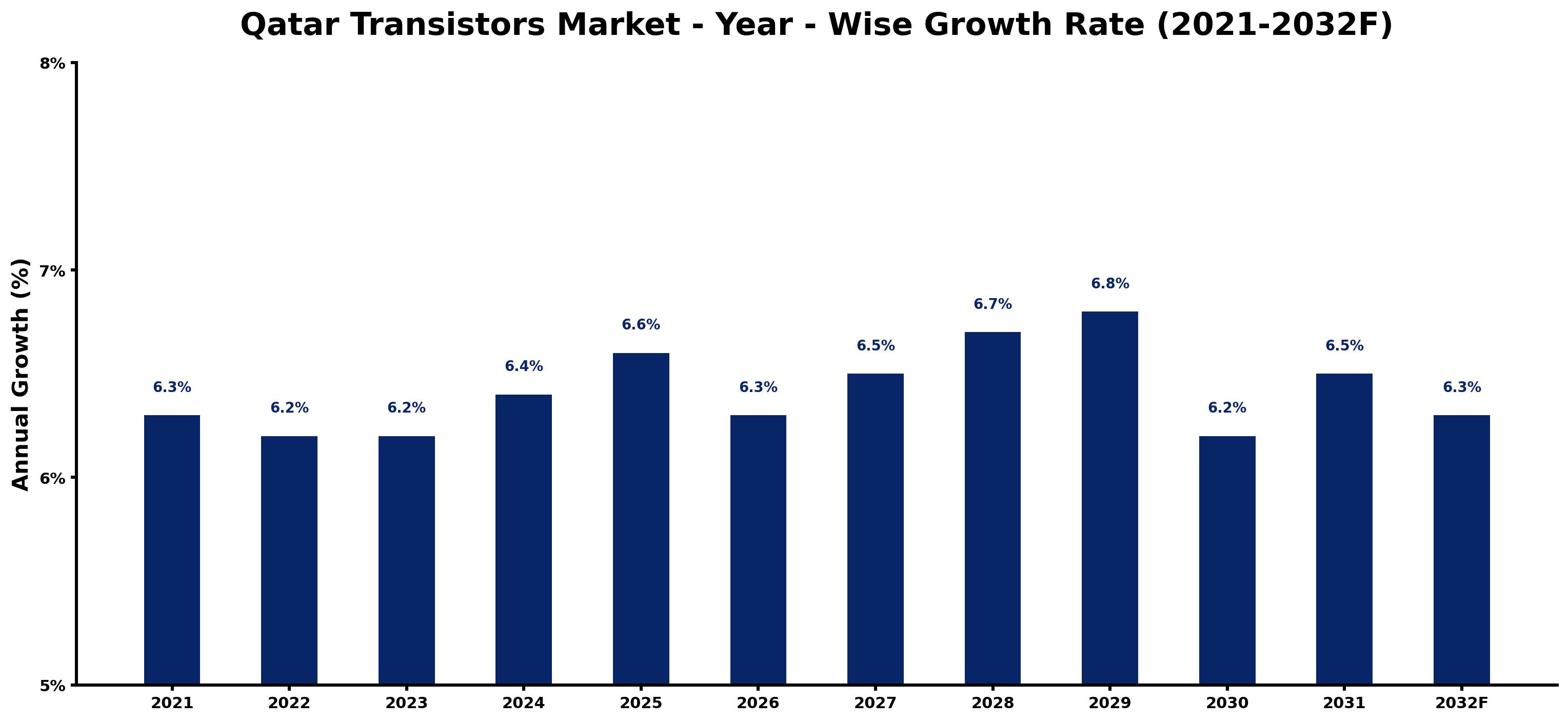 Qatar Transistors Market Year-wise Growth Rate and Key Drivers
