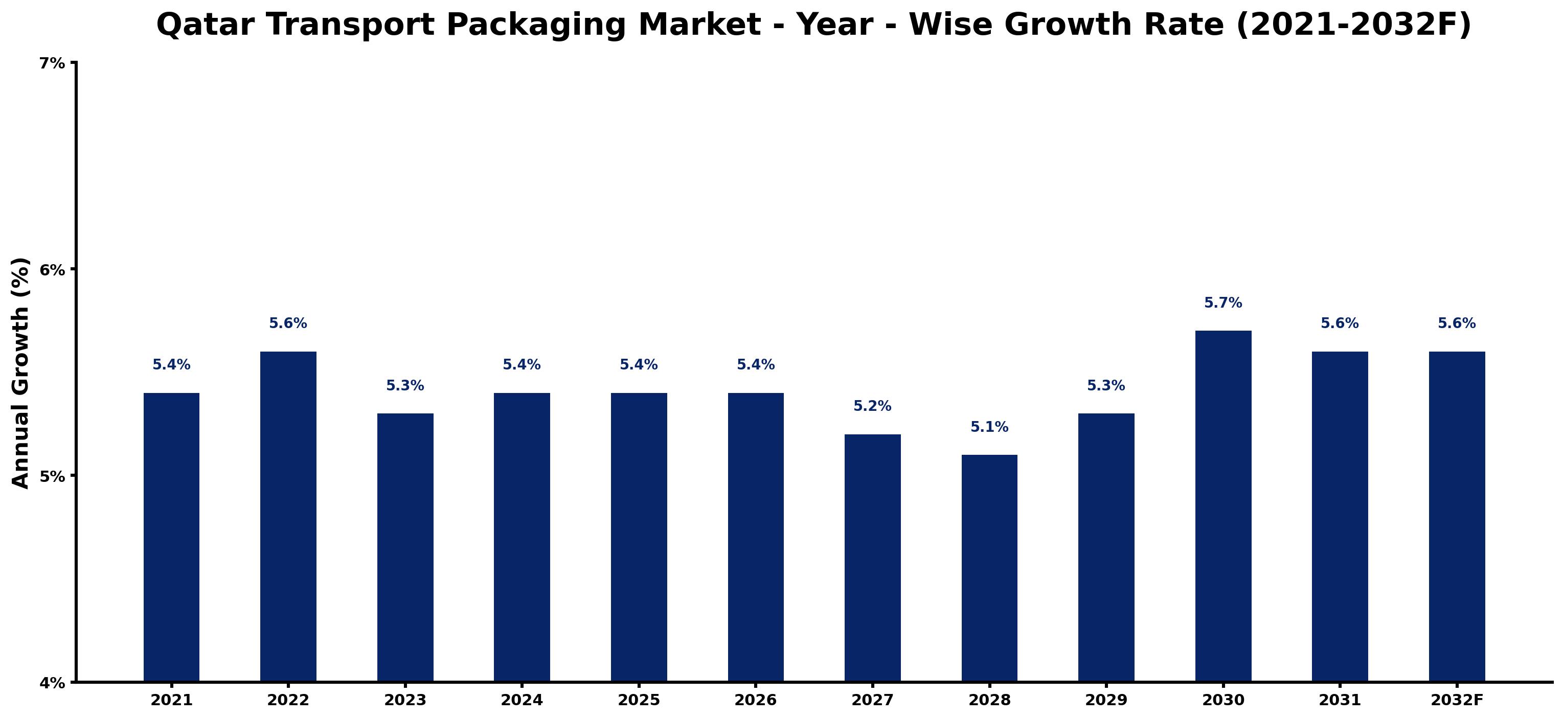 Qatar Transport Packaging Market Year-wise Growth Rate and Key Drivers