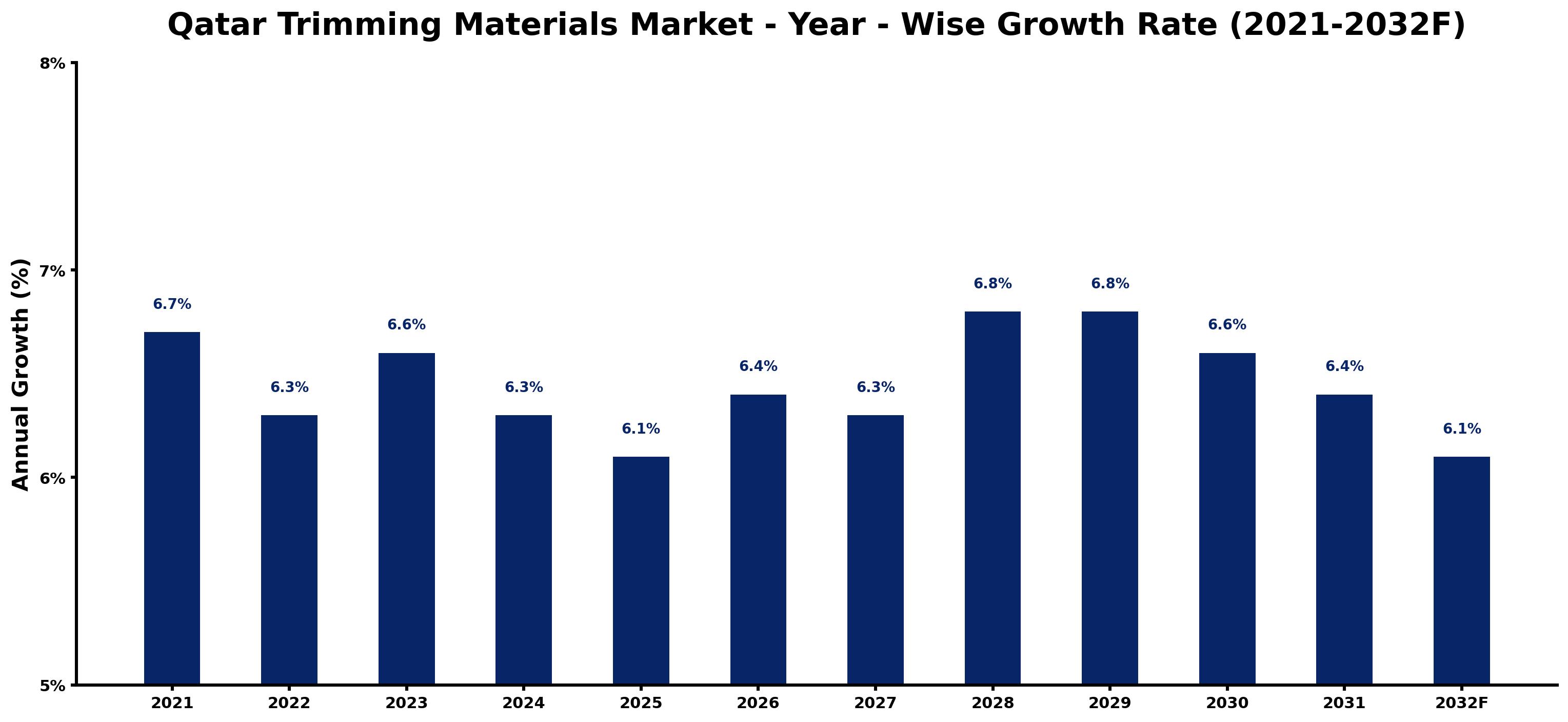 Qatar Trimming Materials Market Year-wise Growth Rate and Key Drivers