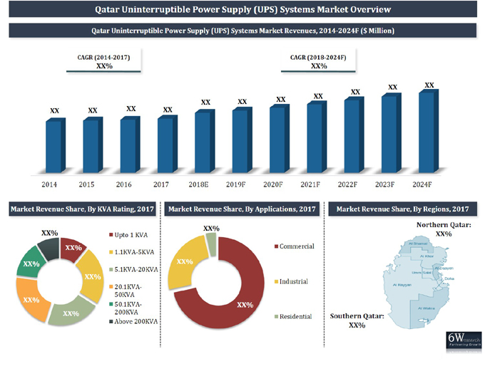 Qatar Uninterruptible Power Supply (UPS) Systems Market