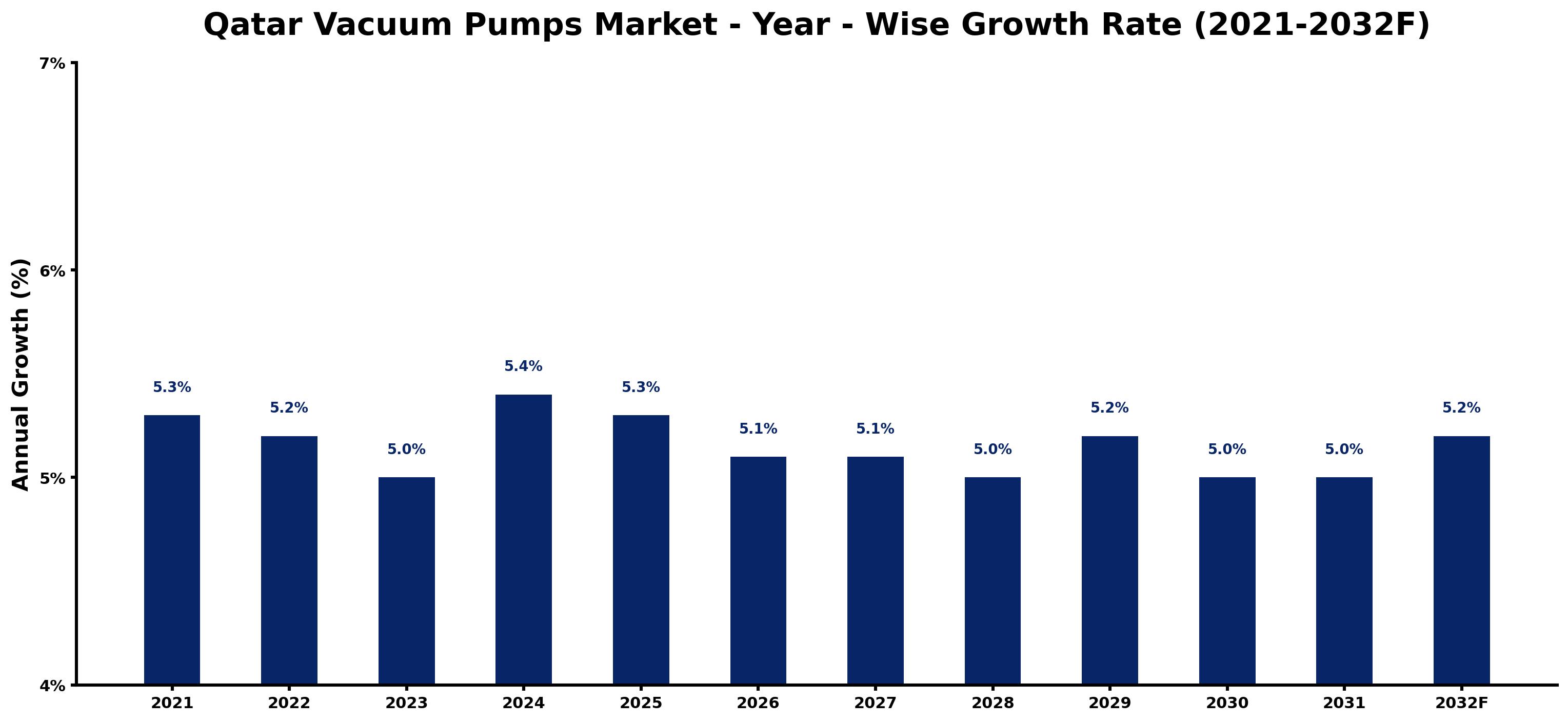 Qatar Vacuum Pumps Market Year-wise Growth Rate and Key Drivers