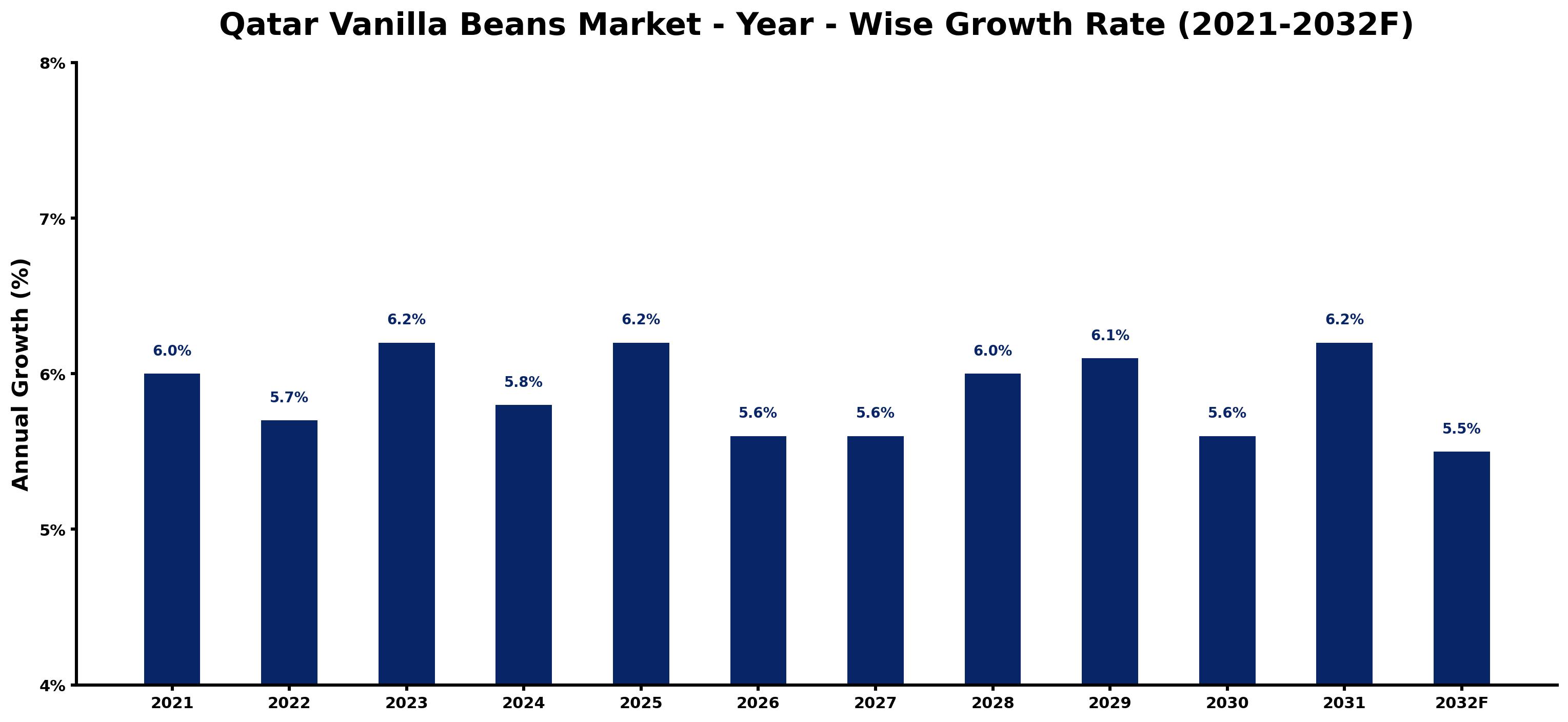 Qatar Vanilla Beans Market Year-wise Growth Rate and Key Drivers