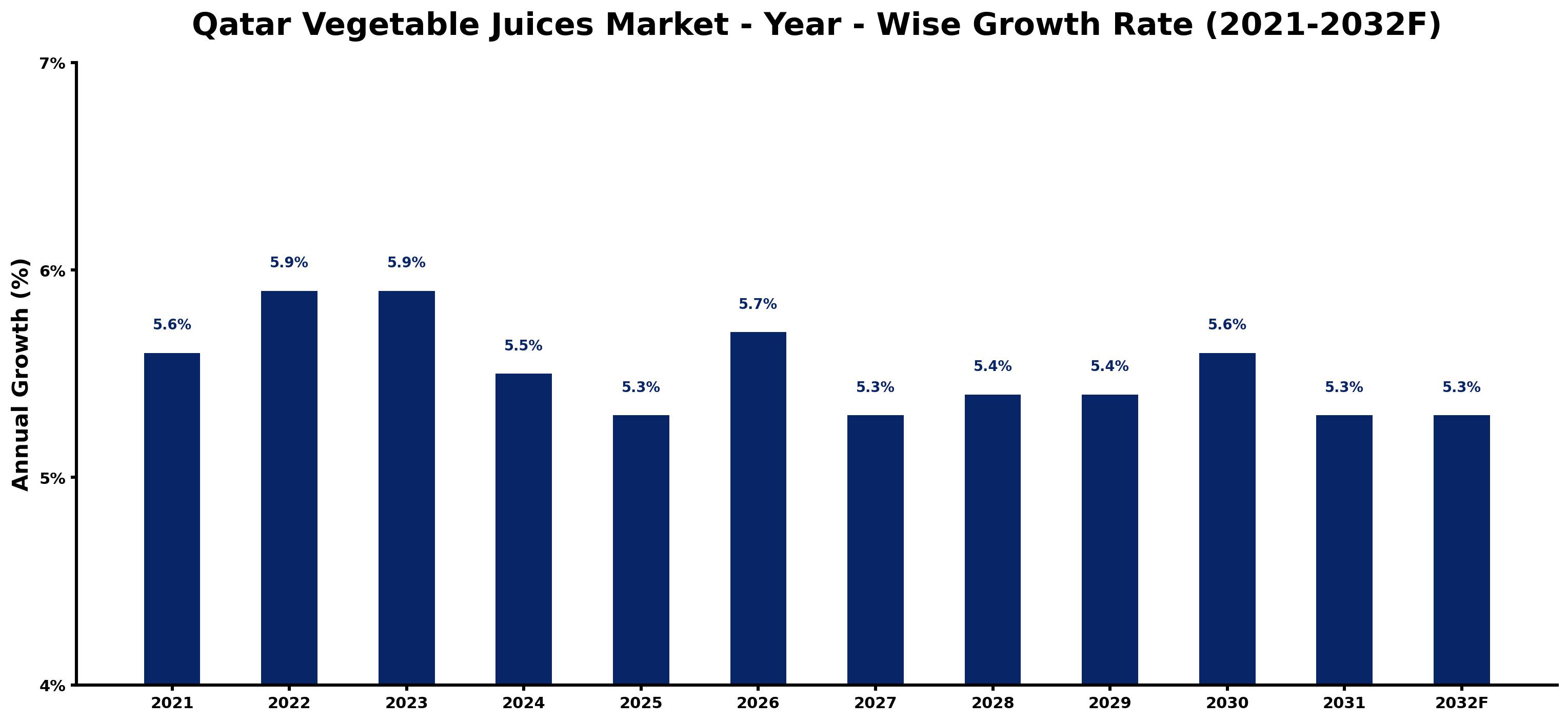 Qatar Vegetable Juices Market Year-wise Growth Rate and Key Drivers
