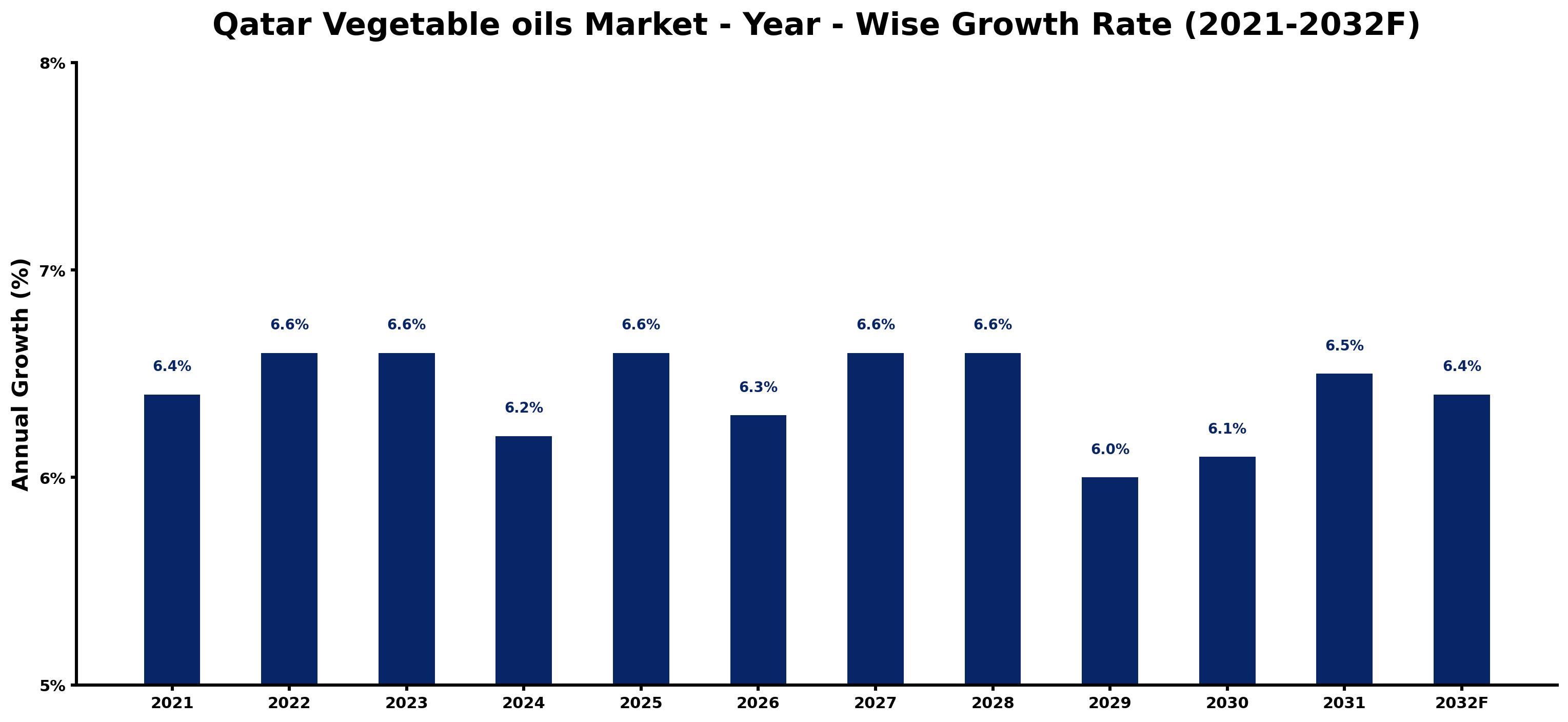Qatar Vegetable oils Market Year-wise Growth Rate and Key Drivers