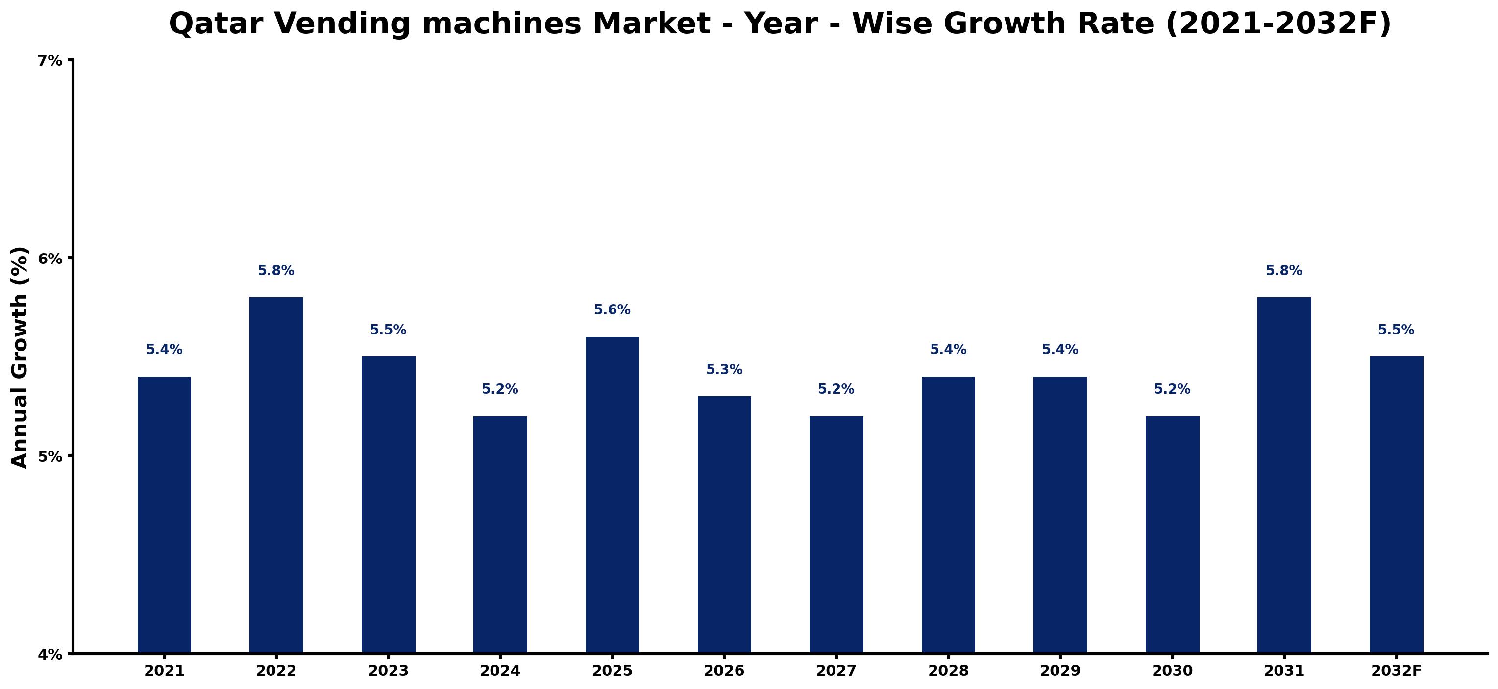 Qatar Vending machines Market Year-wise Growth Rate and Key Drivers