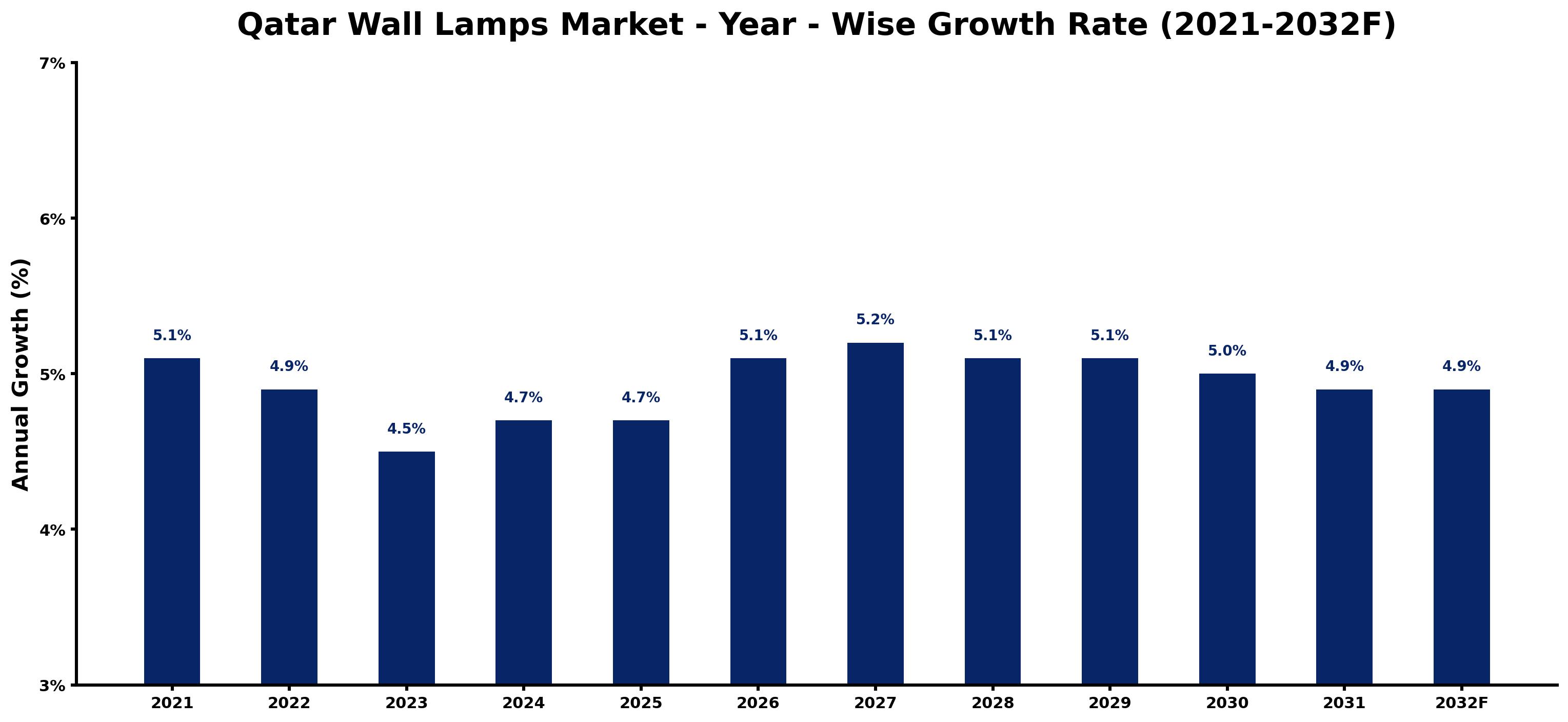 Qatar Wall Lamps Market Year-wise Growth Rate and Key Drivers