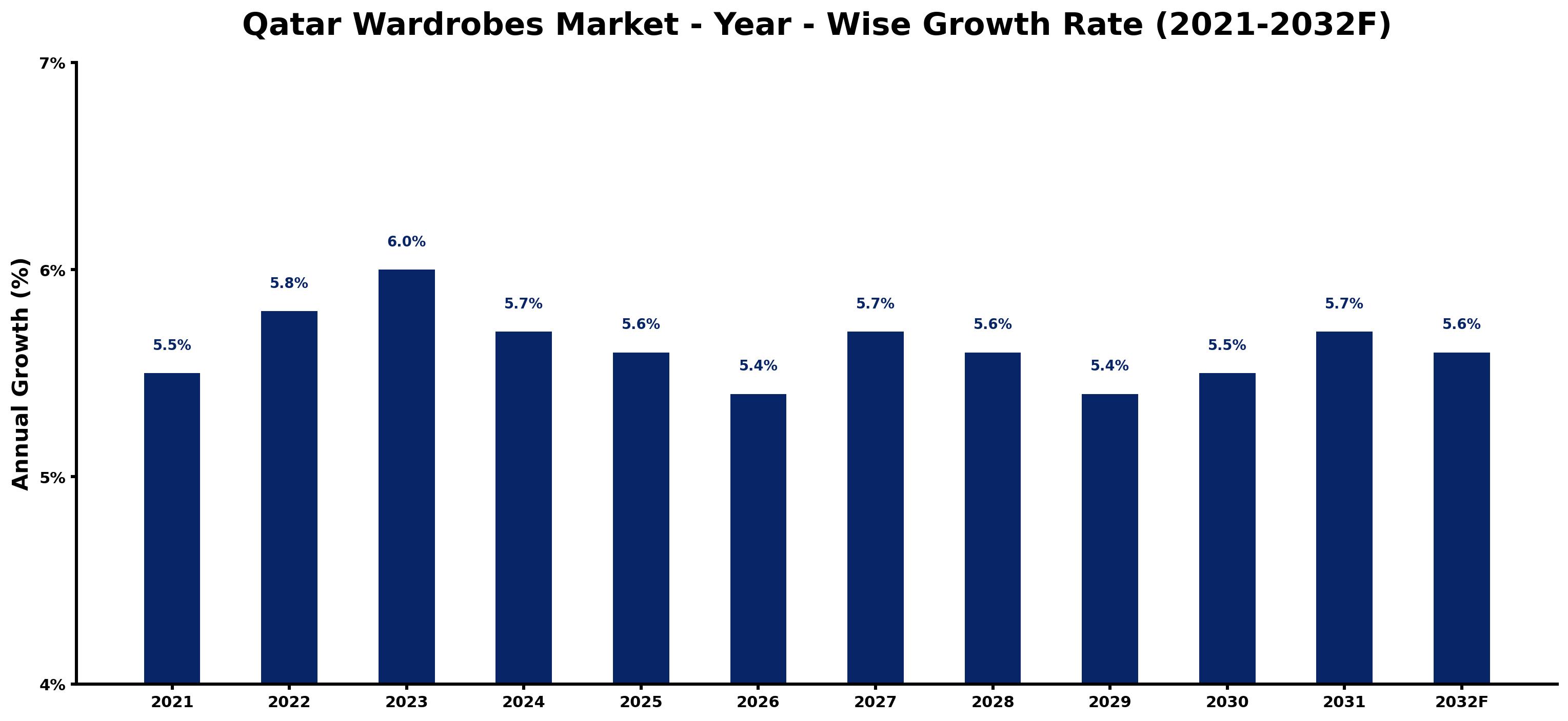 Qatar Wardrobes Market Year-wise Growth Rate and Key Drivers