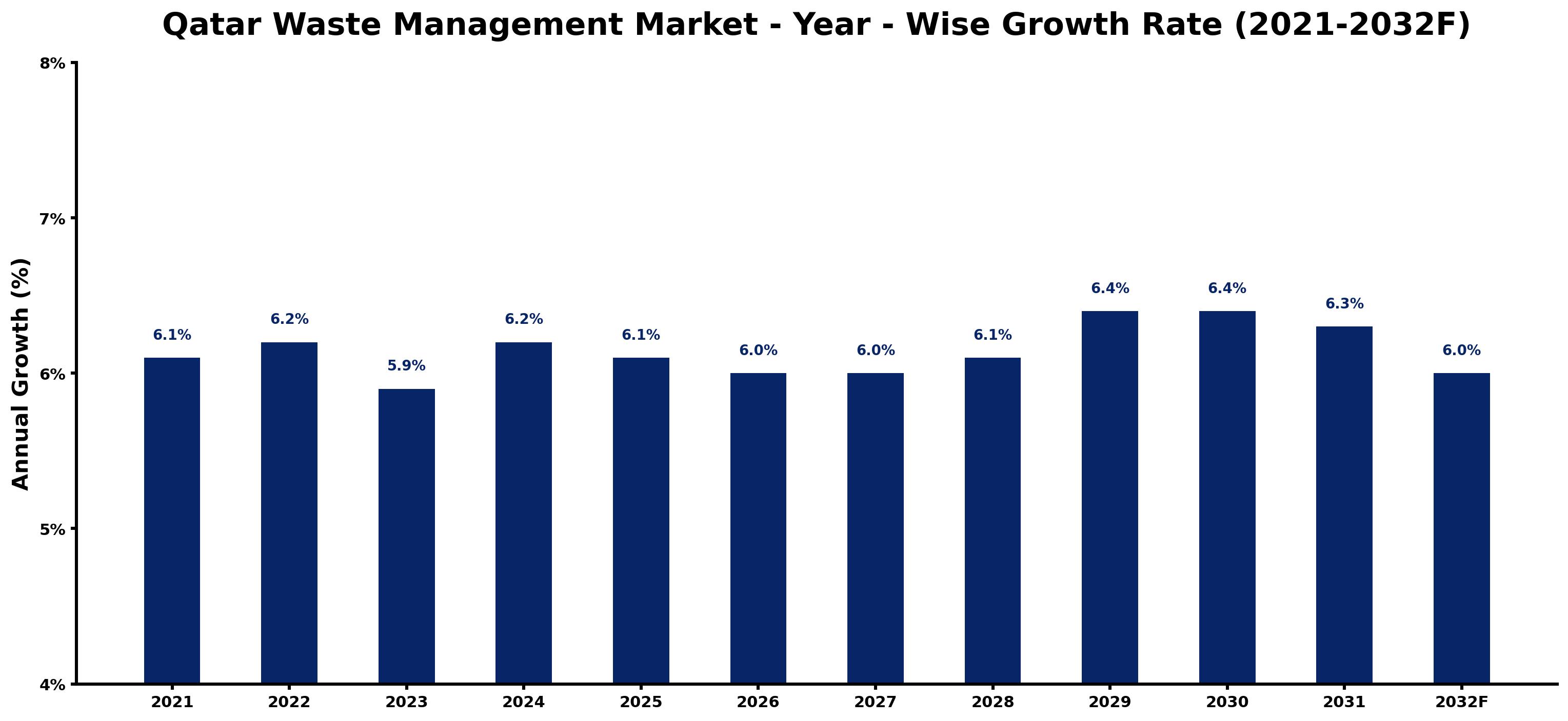 Qatar Waste Management Market Year-wise Growth Rate and Key Drivers