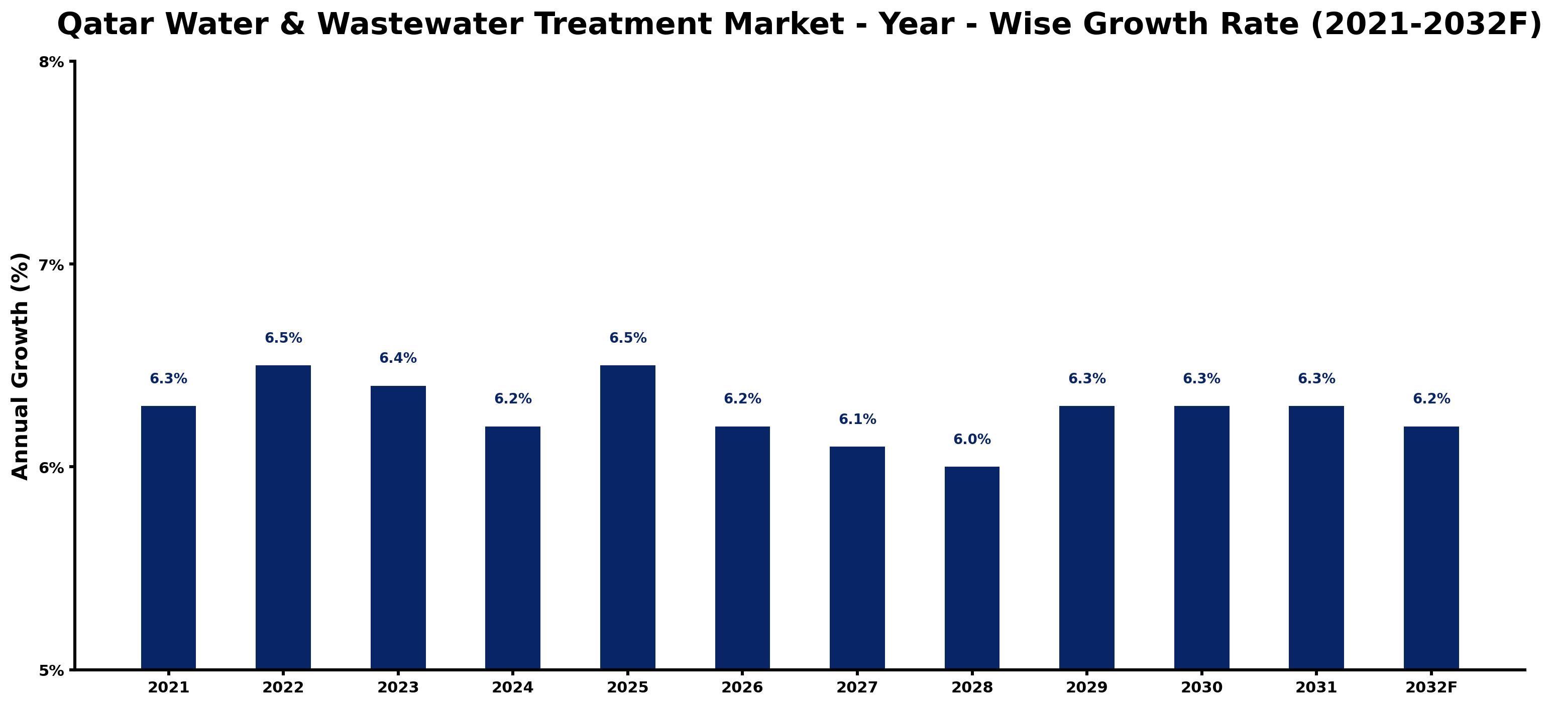 Qatar Water & Wastewater Treatment Market Year-wise Growth Rate and Key Drivers