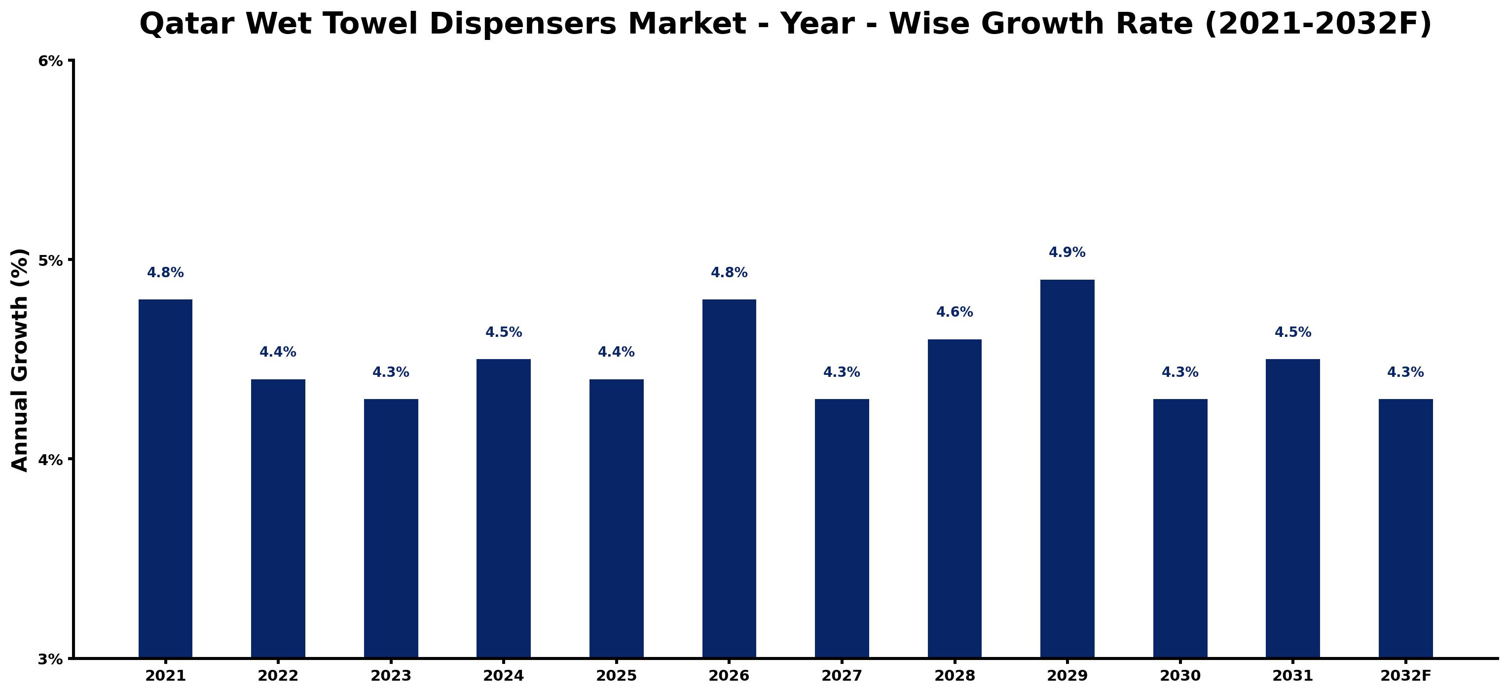 Qatar Wet Towel Dispensers Market Year-wise Growth Rate and Key Drivers