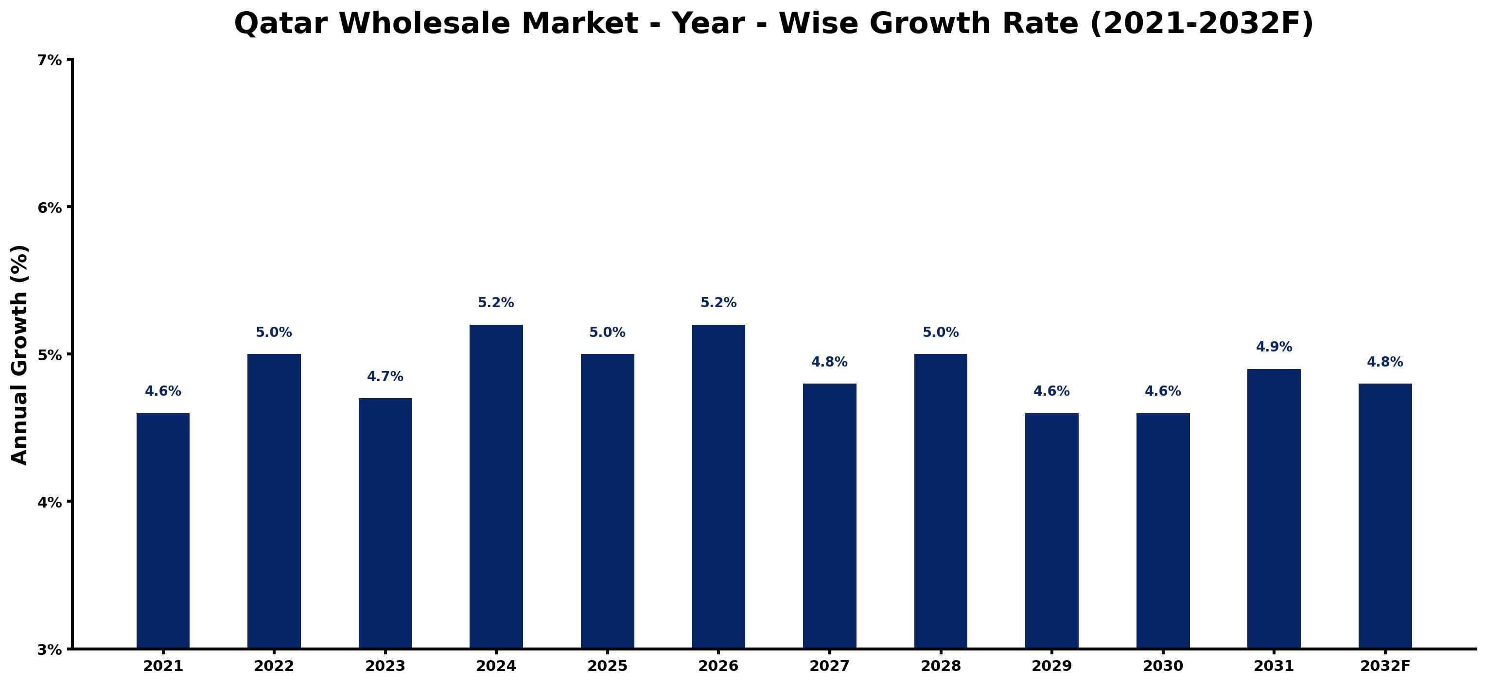 Qatar Wholesale Market Year-wise Growth Rate and Key Drivers