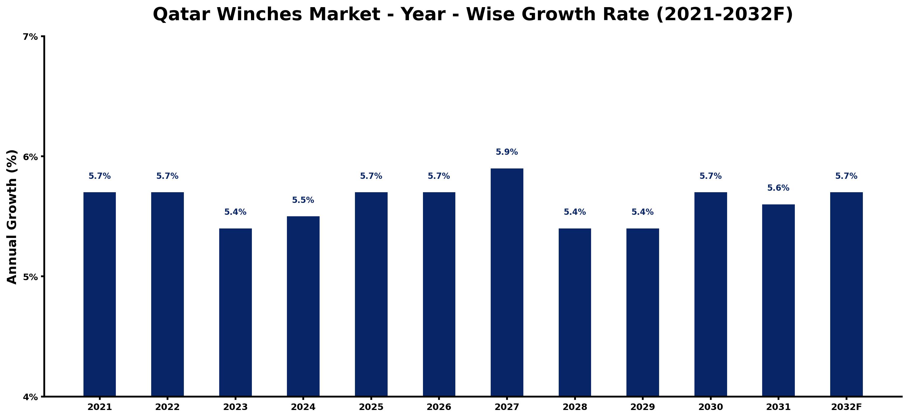 Qatar Winches Market Year-wise Growth Rate and Key Drivers
