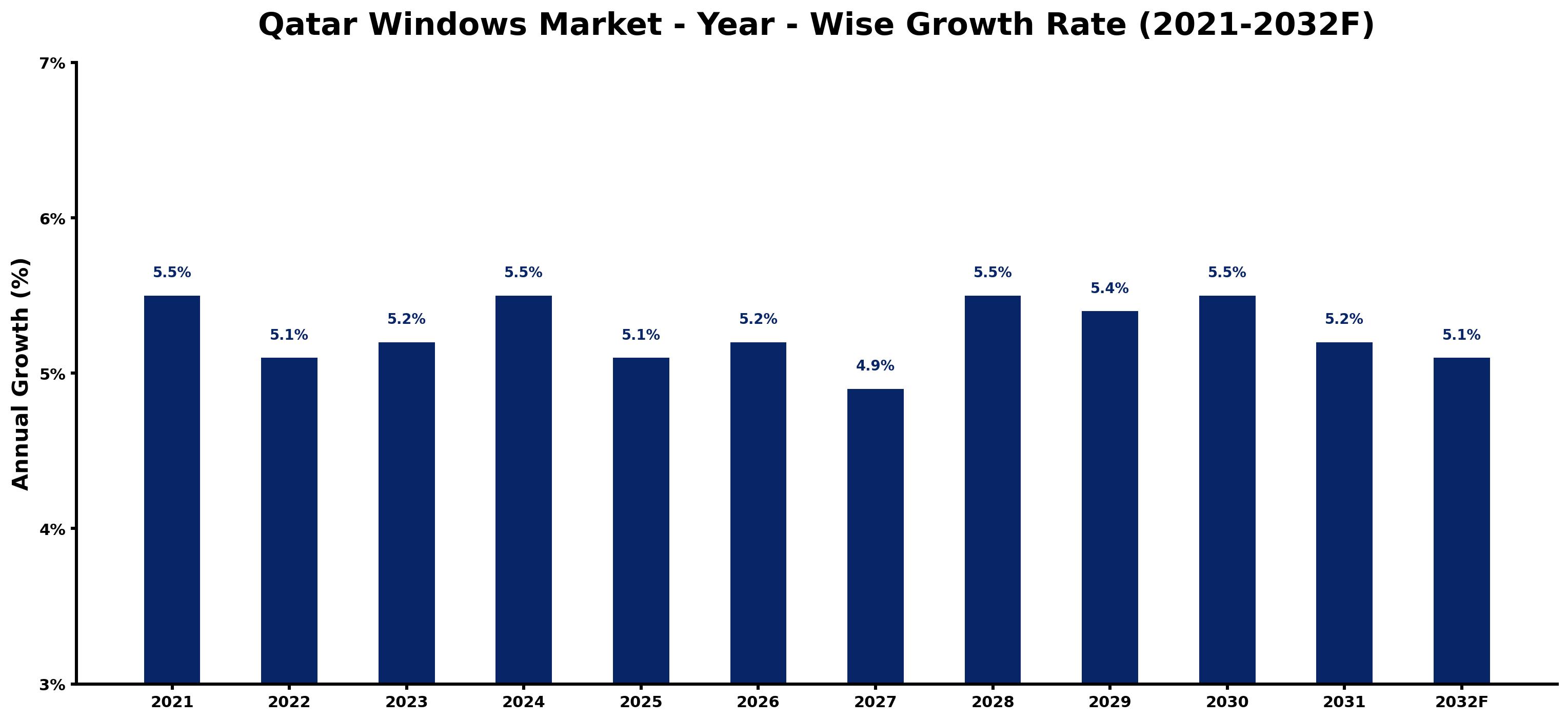 Qatar Windows Market Year-wise Growth Rate and Key Drivers