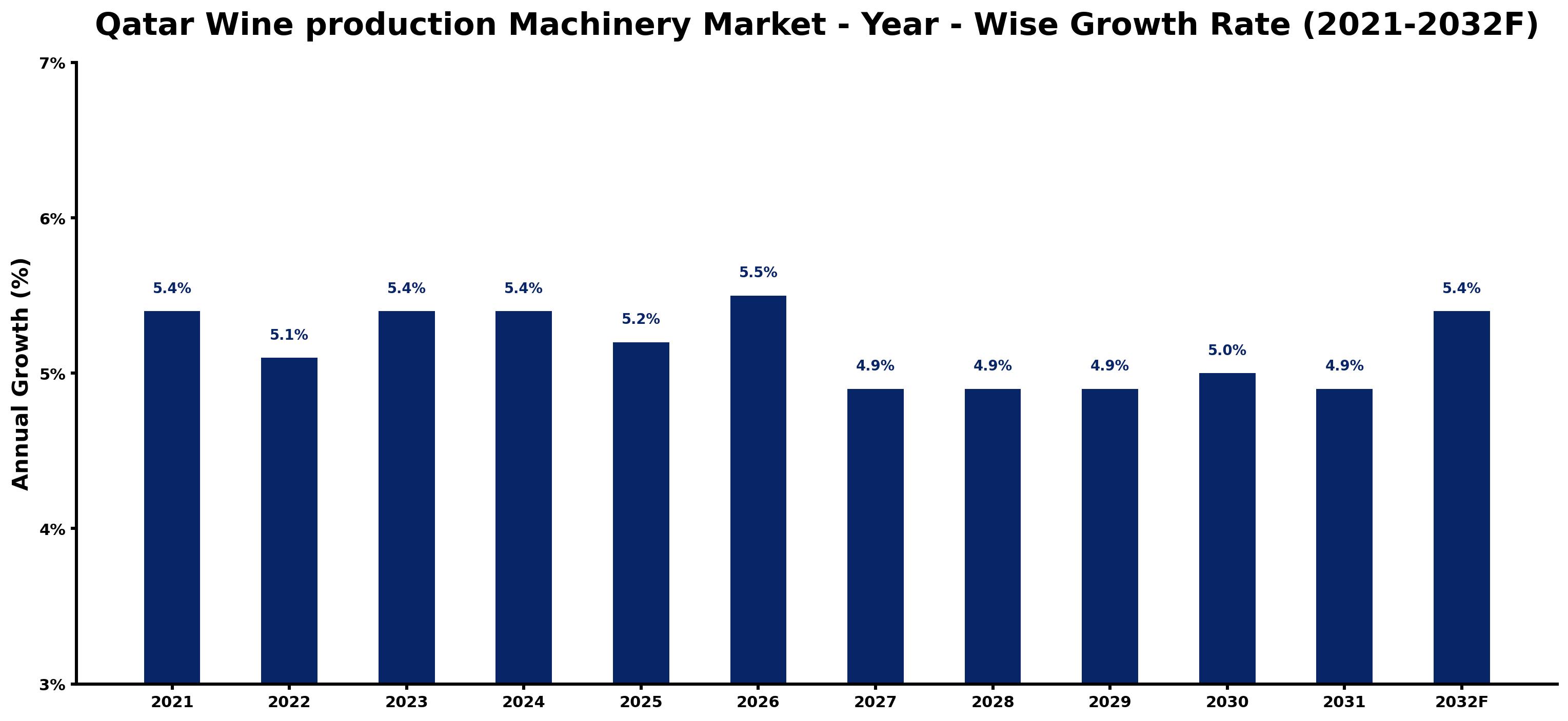 Qatar Wine production Machinery Market Year-wise Growth Rate and Key Drivers
