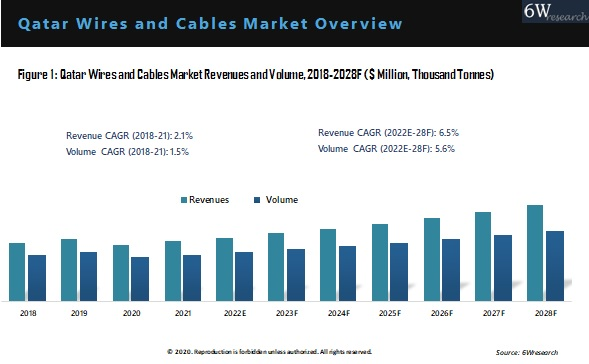 Qatar Wires And Cables Market Outlook (2022-2028)