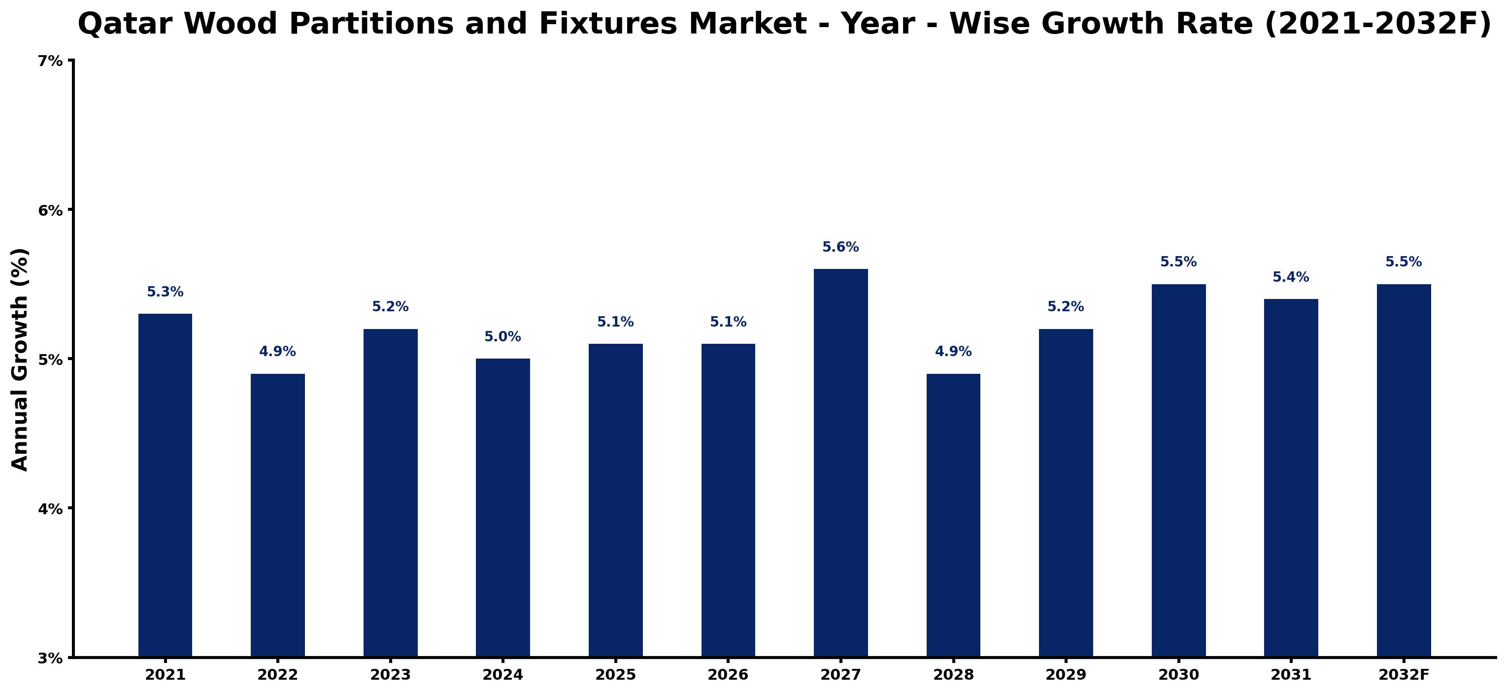 Qatar Wood Partitions and Fixtures Market Year-wise Growth Rate and Key Drivers