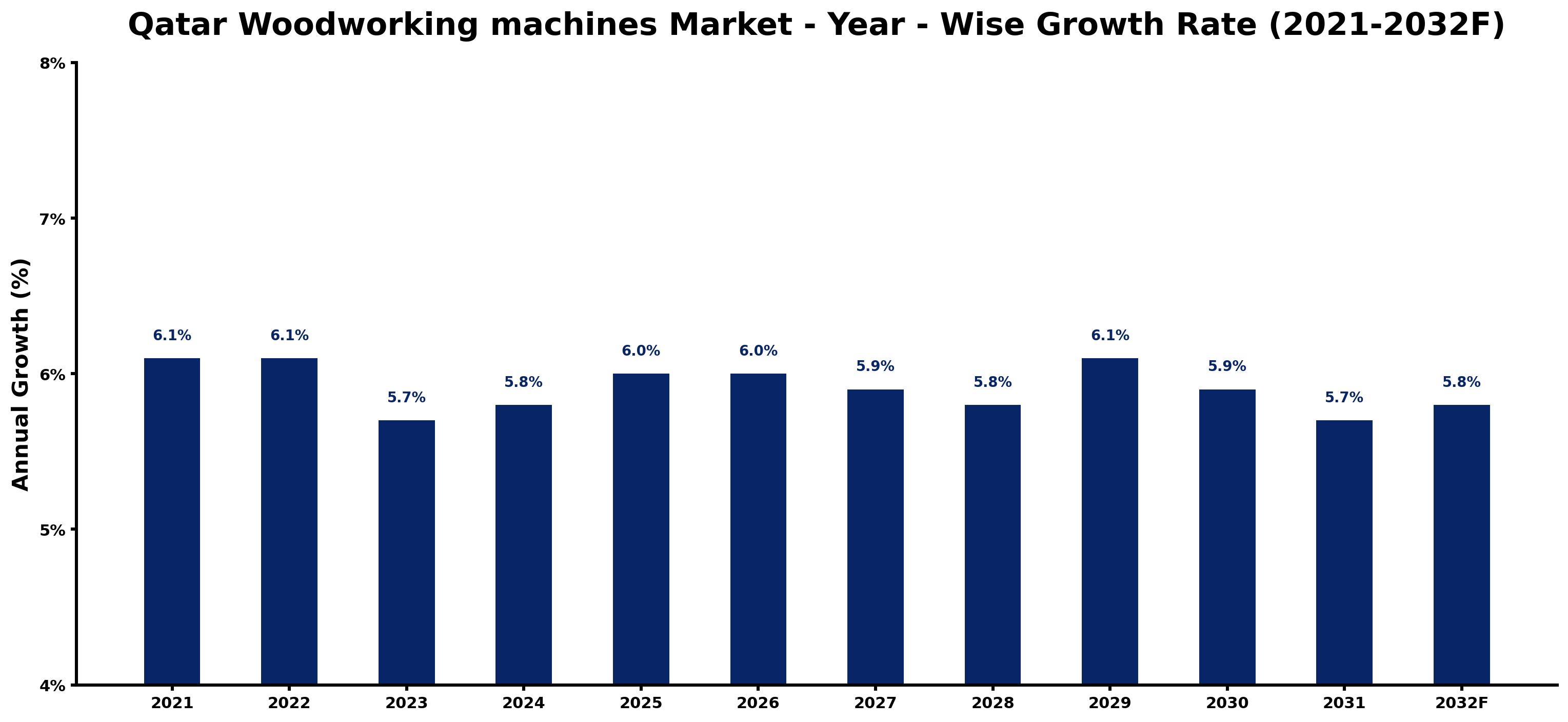 Qatar Woodworking machines Market Year-wise Growth Rate and Key Drivers