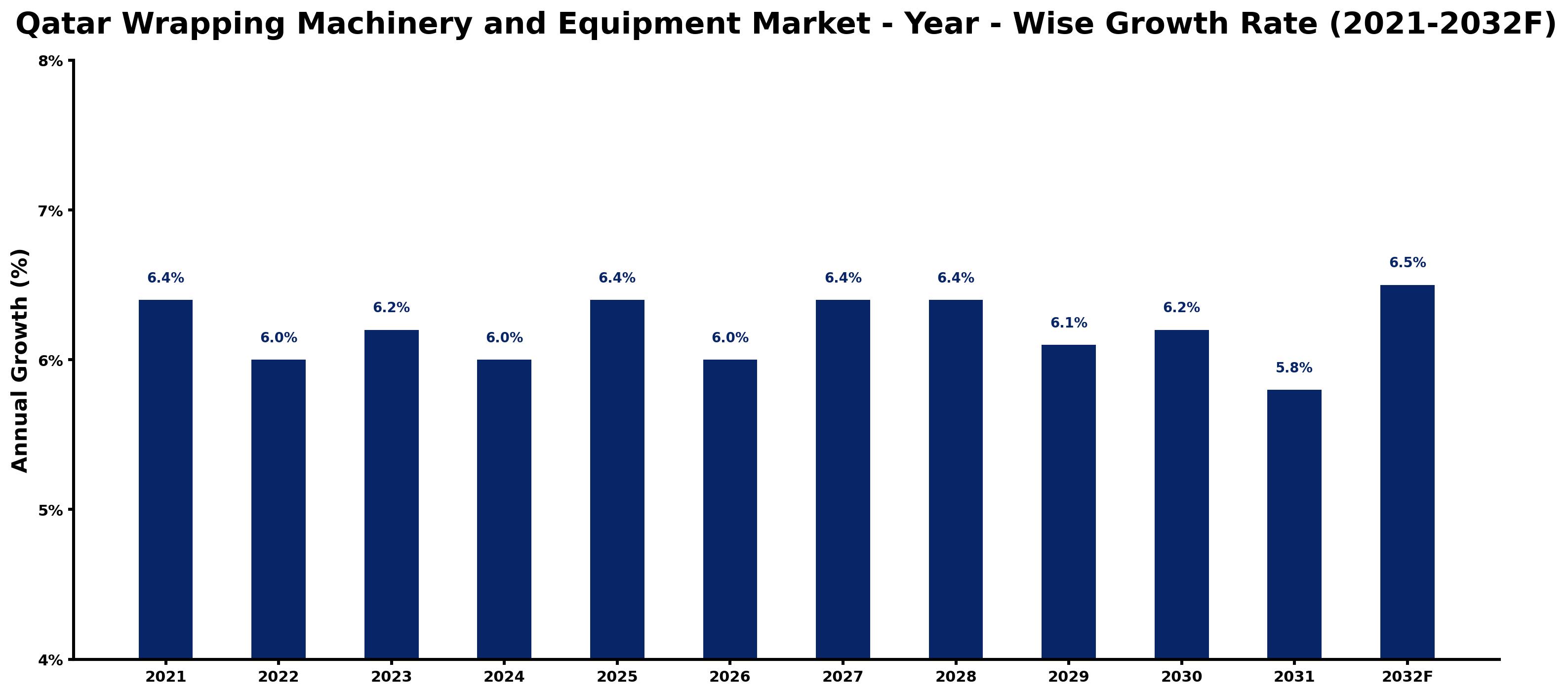 Qatar Wrapping Machinery and Equipment Market Year-wise Growth Rate and Key Drivers
