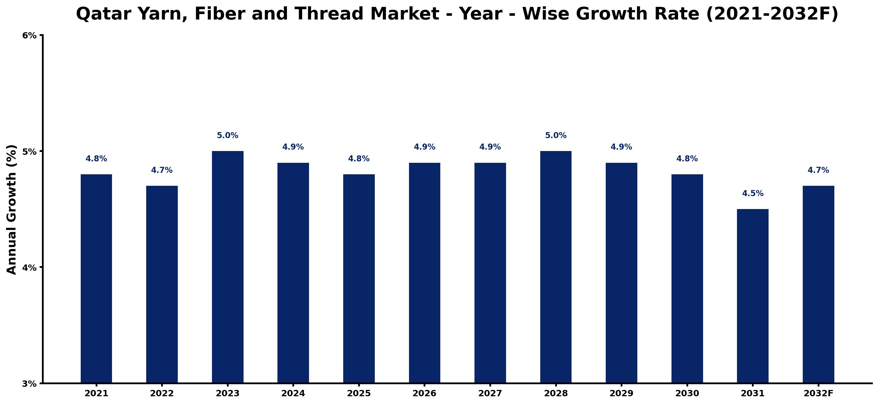 Qatar Yarn, Fiber and Thread Market Year-wise Growth Rate and Key Drivers